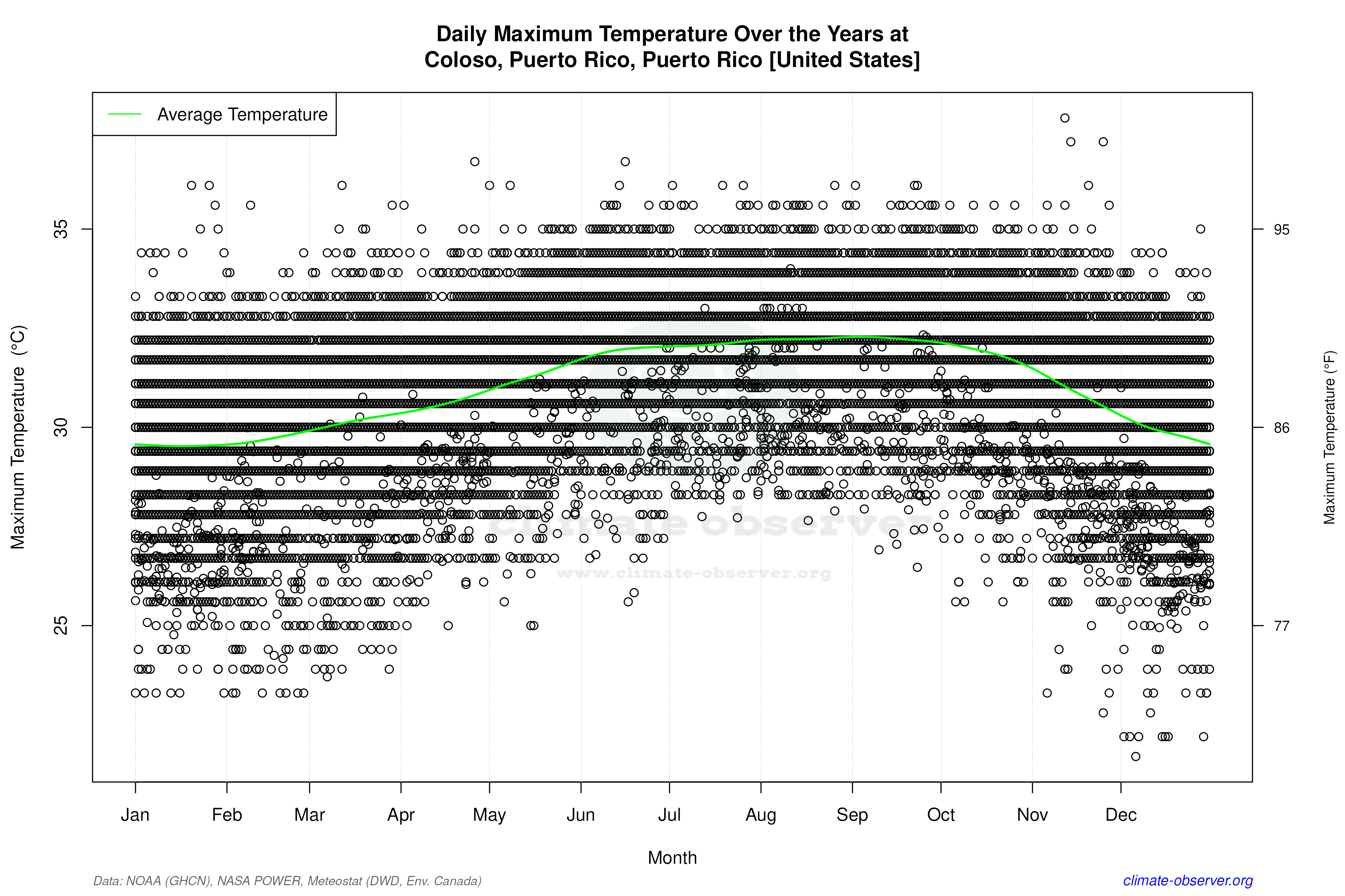 Daily Data Points and Averages Throughout the Year - Average Max Temperature Throughout Year