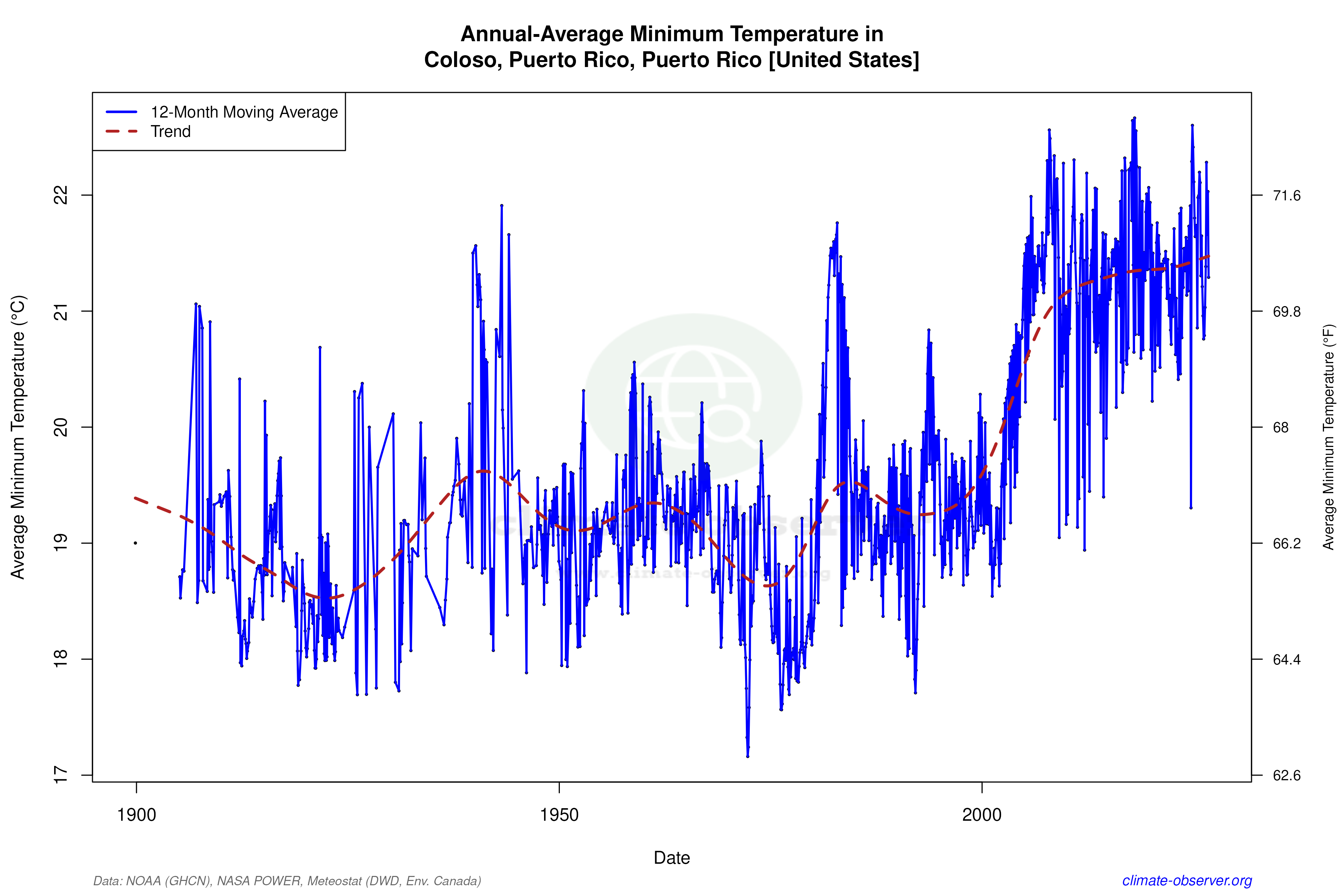 Climate 12-Month Moving Averages - Min Temperature 12-Month MA