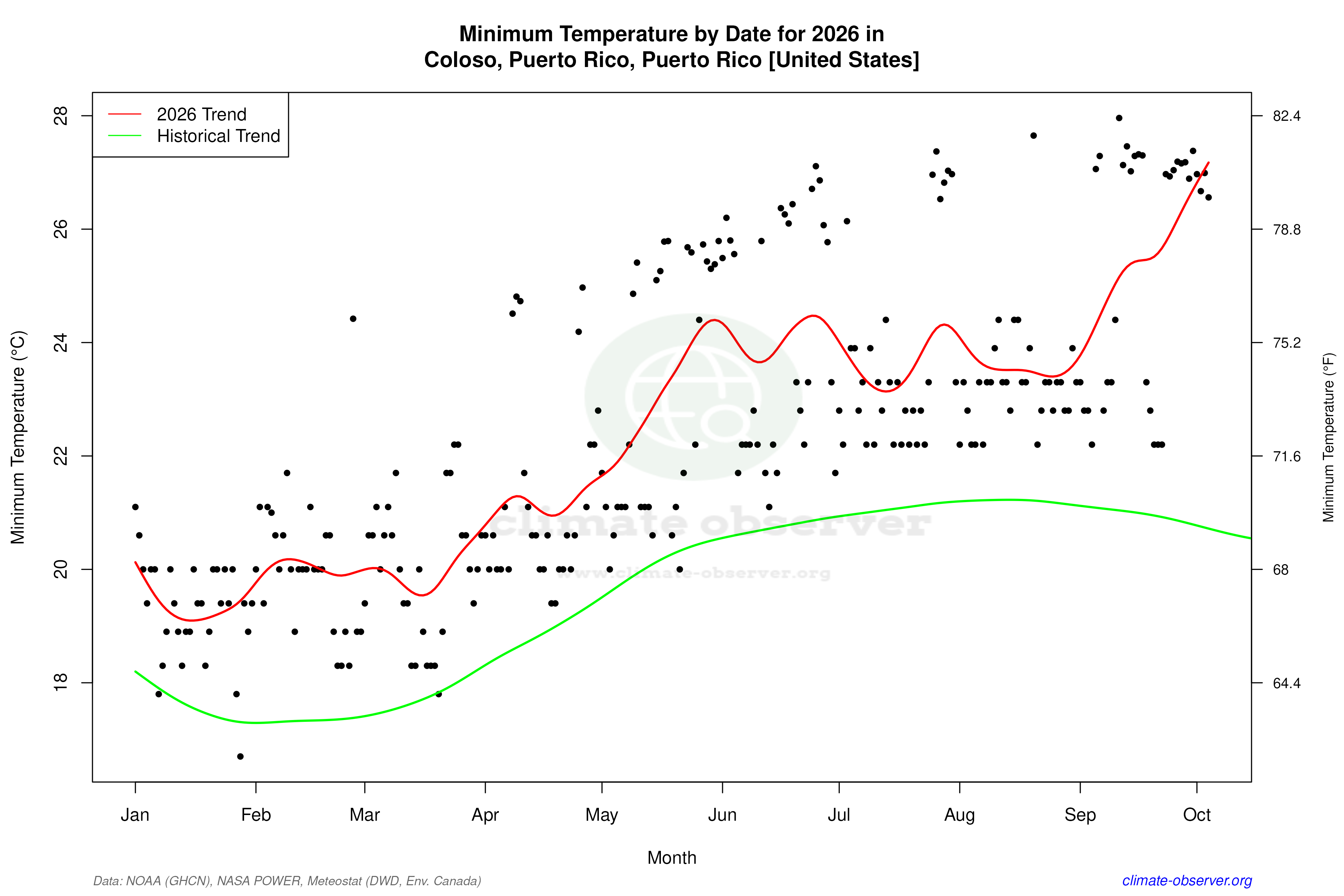 Current Year Climate Trends vs Historical - Min Temperature this Year