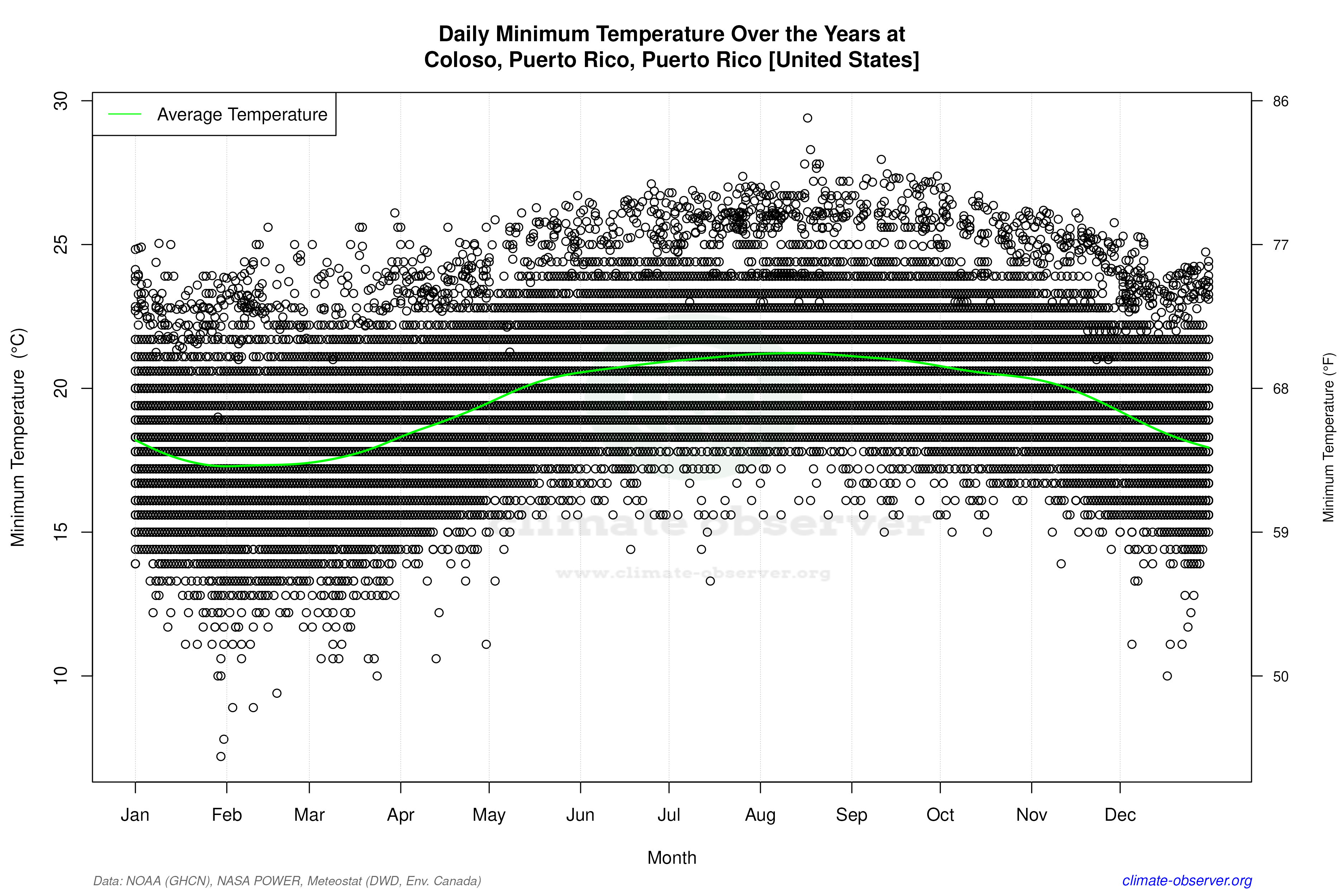 Daily Data Points and Averages Throughout the Year - Average Min Temperature Throughout Year
