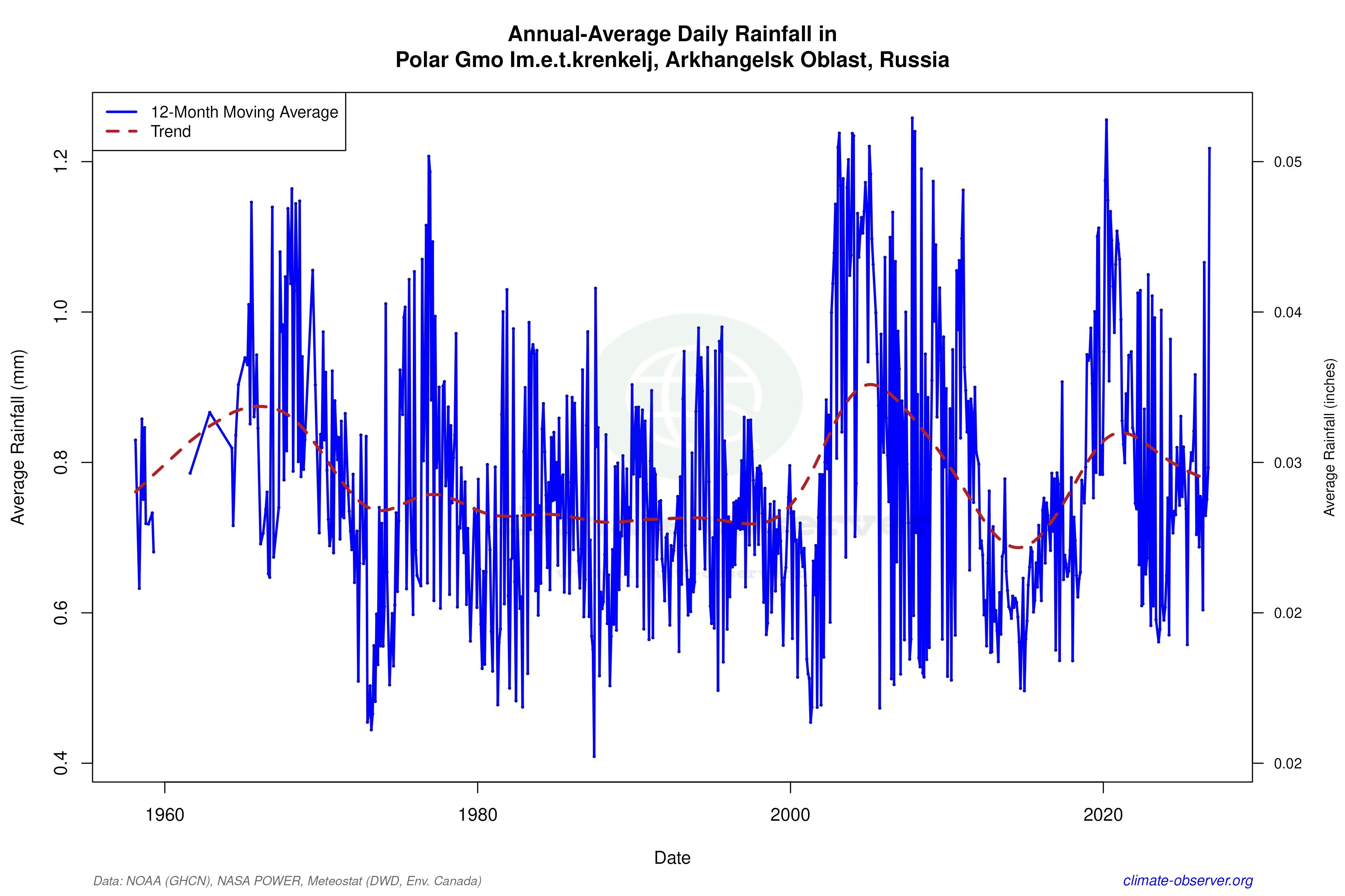 Climate 12-Month Moving Averages - Rainfall 12-Month MA