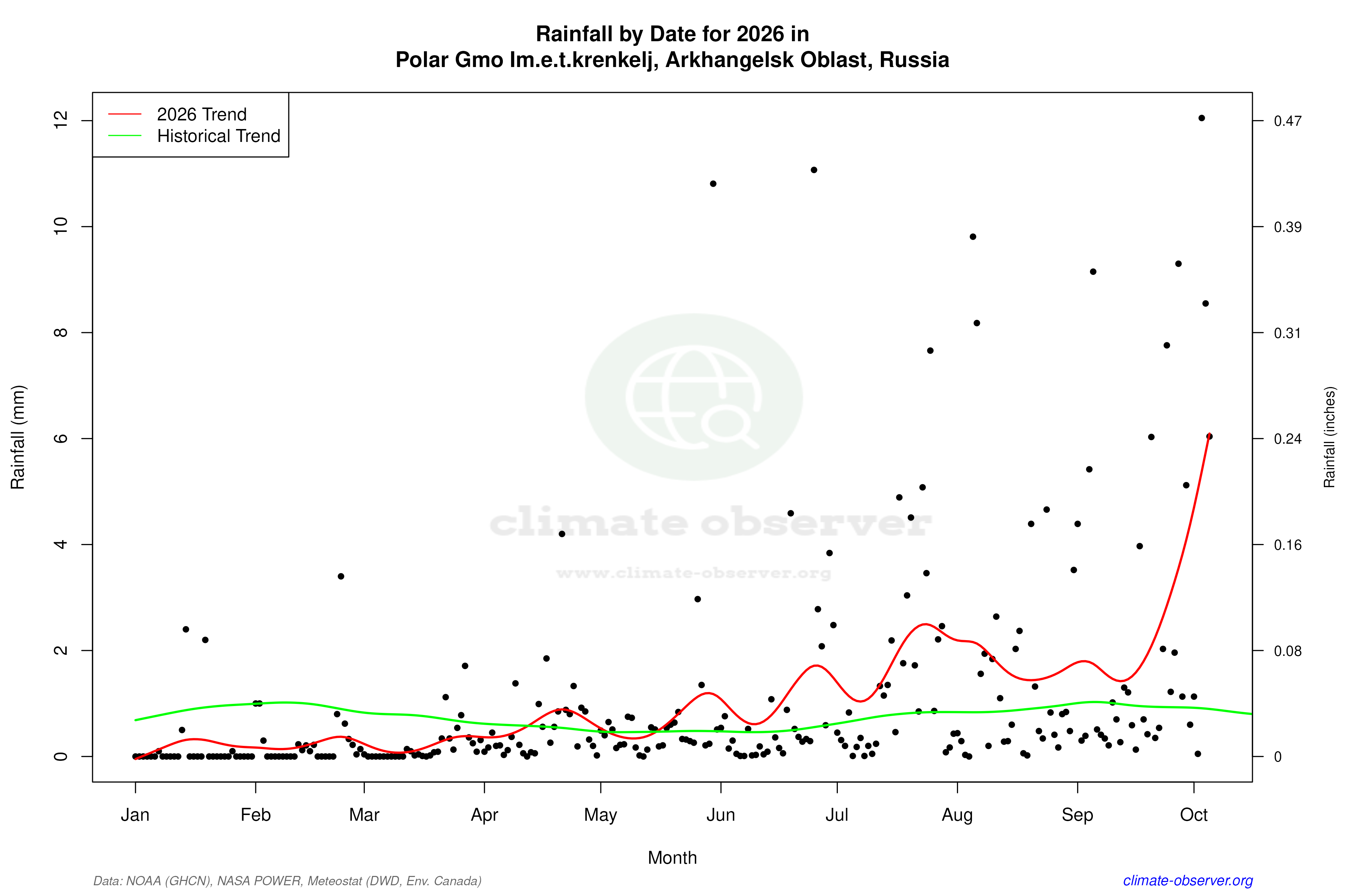 Current Year Climate Trends vs Historical - Rainfall this Year