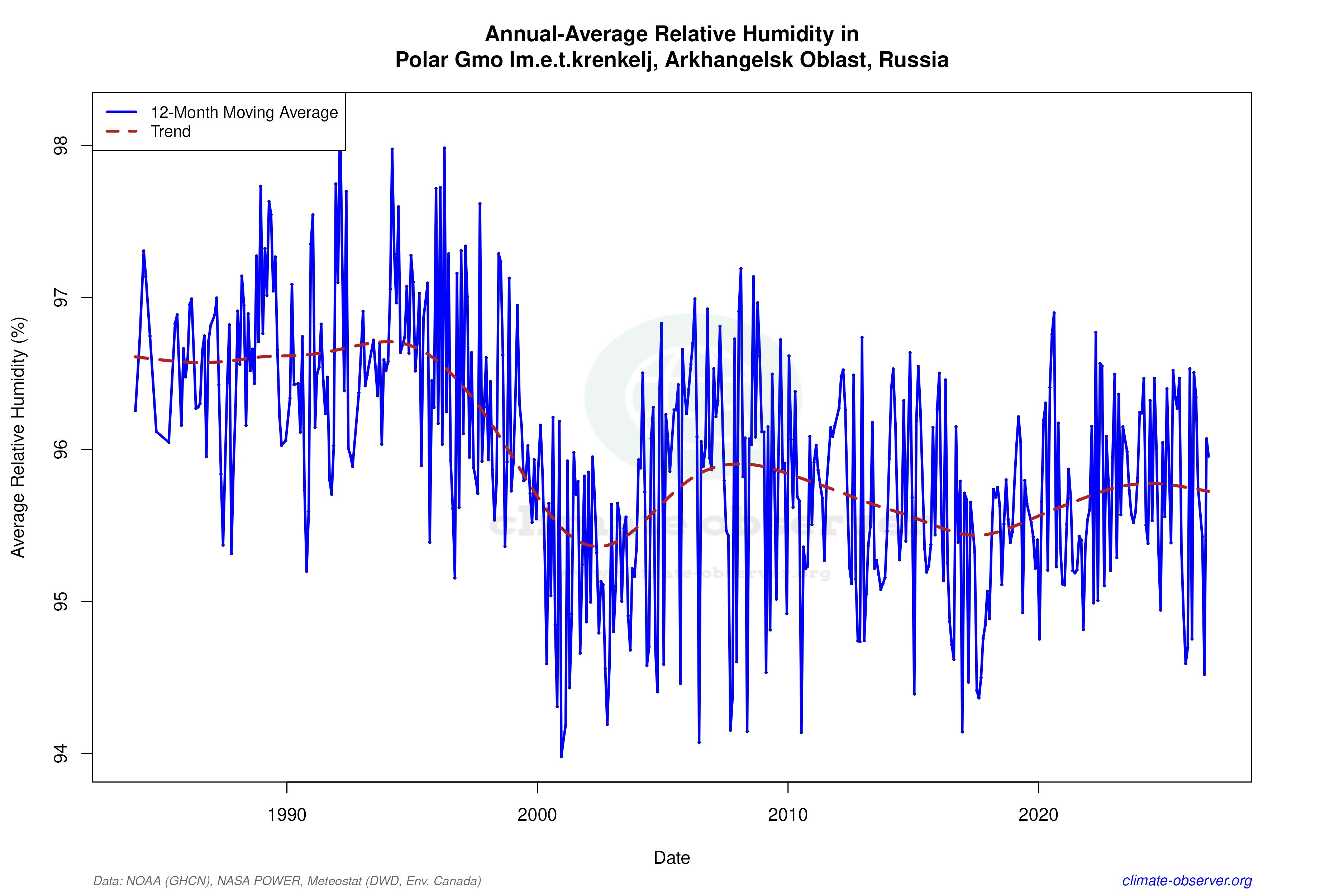 Climate 12-Month Moving Averages - Relative Humidity 12-Month MA