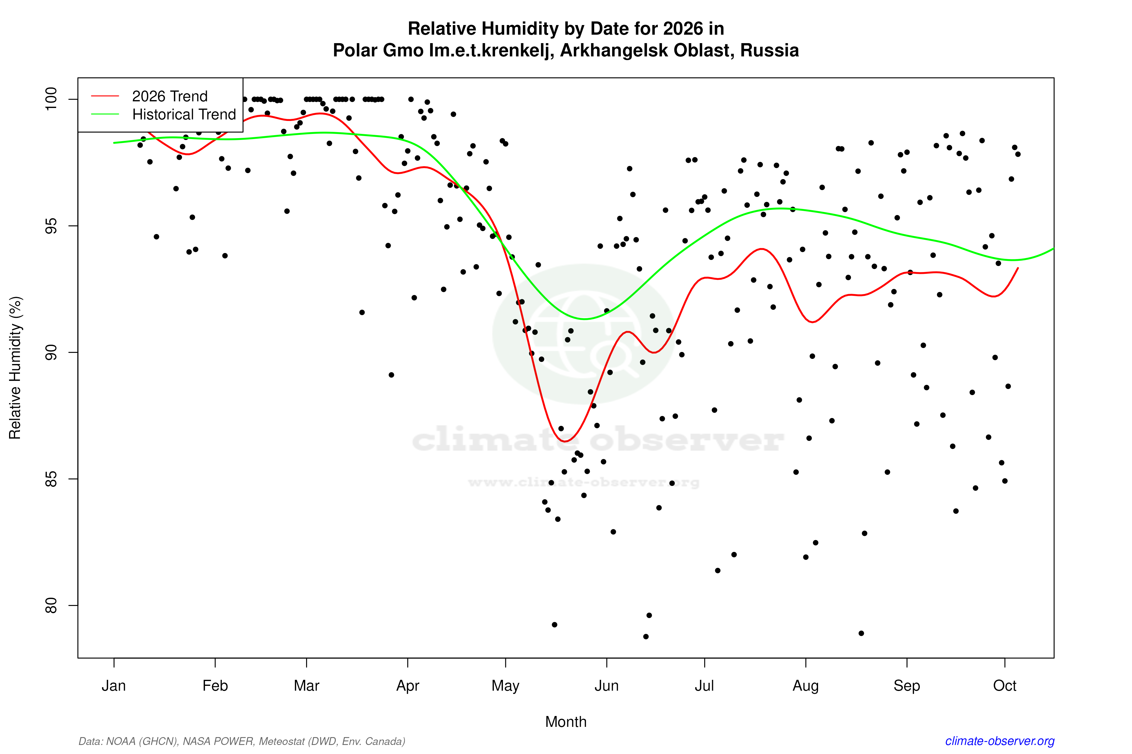 Current Year Climate Trends vs Historical - Relative Humidity this Year
