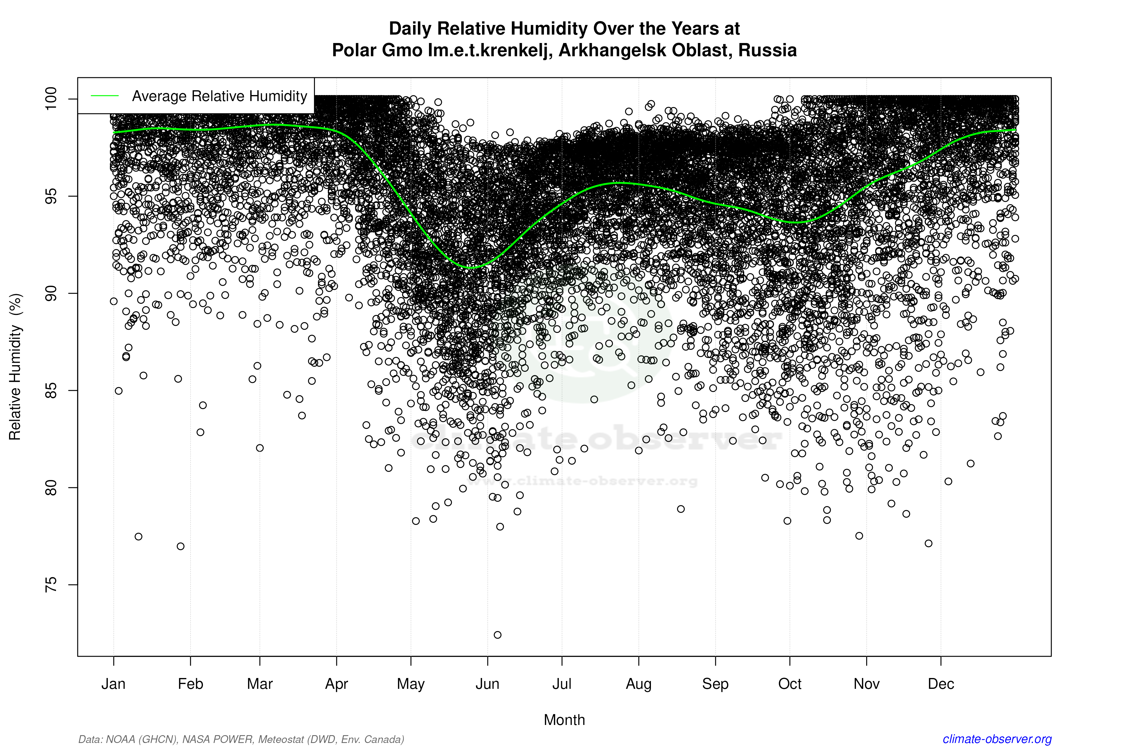 Daily Data Points and Averages Throughout the Year - Average Relative Humidity Throughout Year