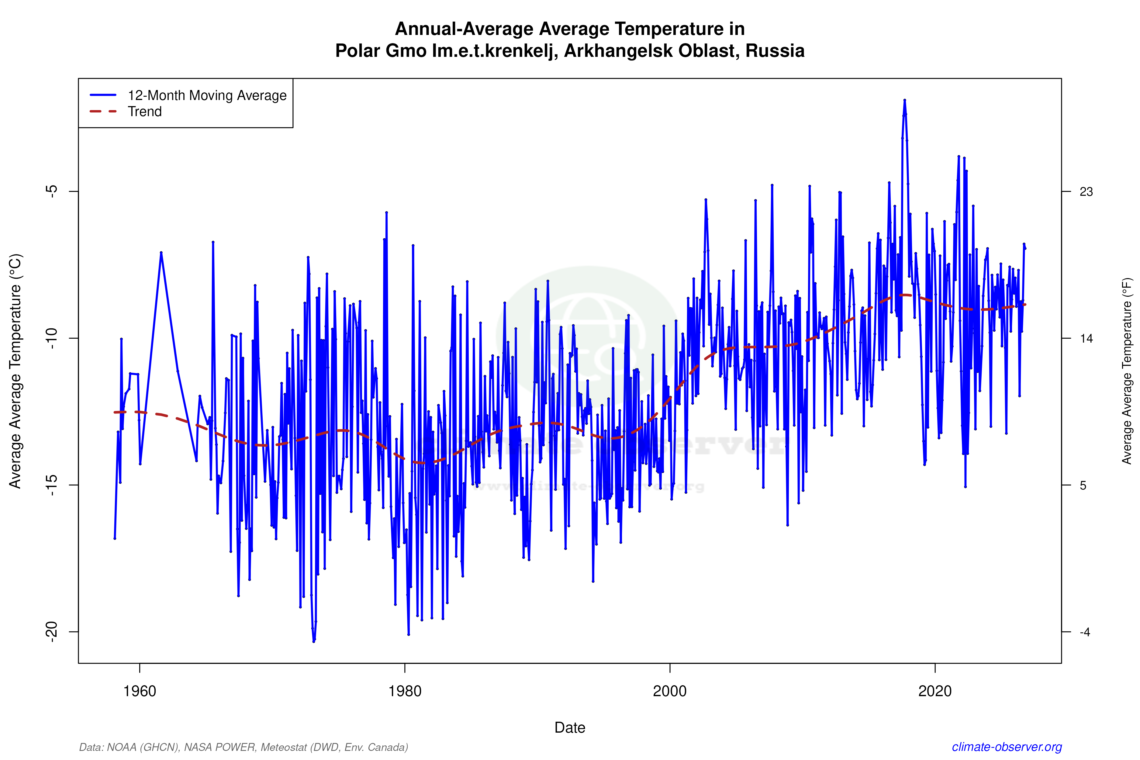 Climate 12-Month Moving Averages - Average Temperature 12-Month MA