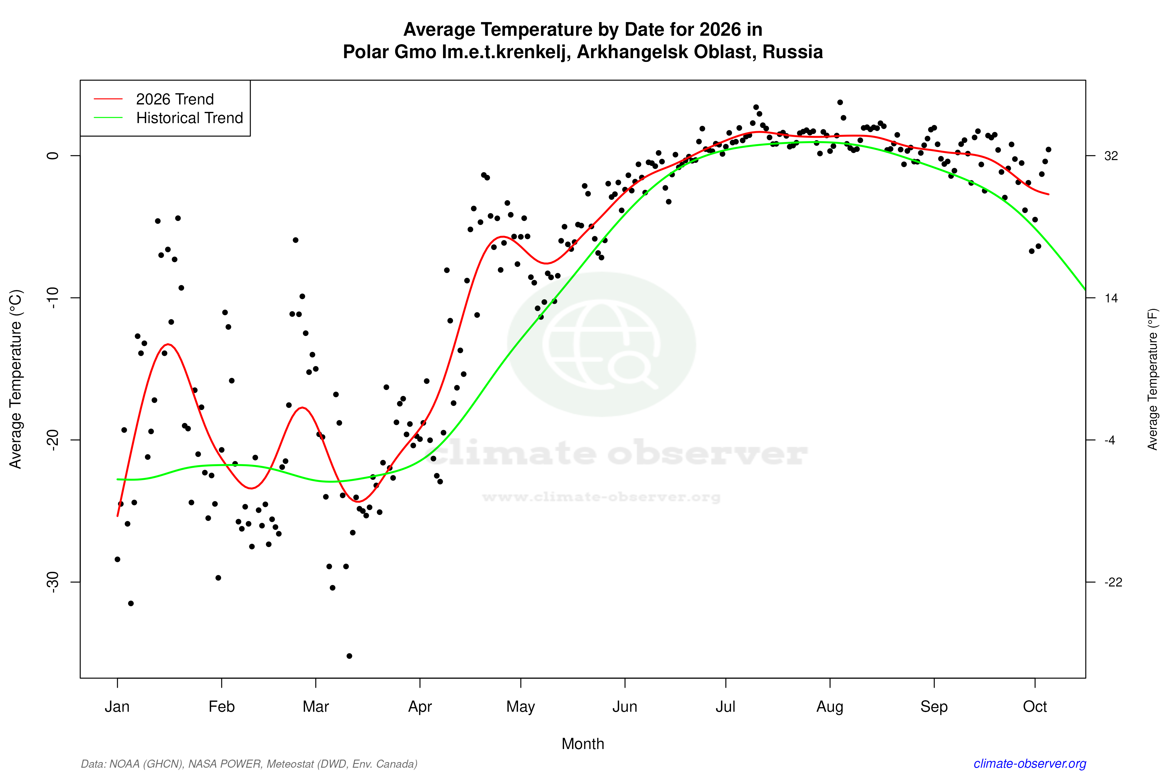 Current Year Climate Trends vs Historical - Average Temperature this Year