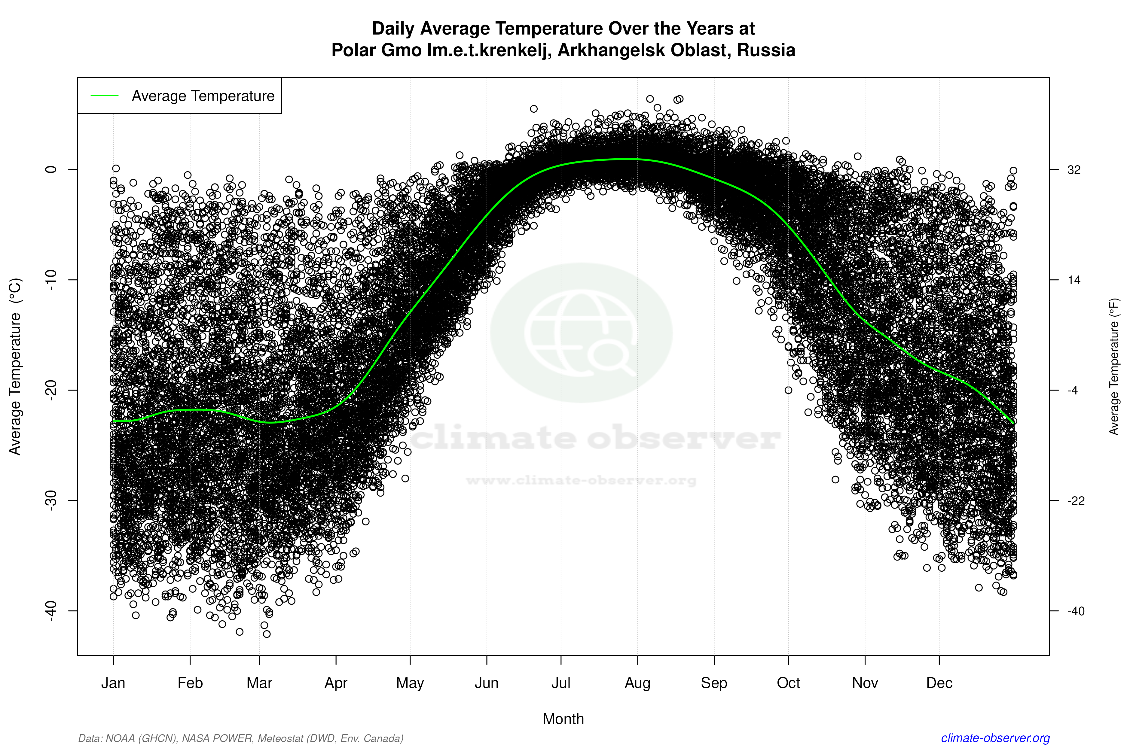 Daily Data Points and Averages Throughout the Year - Average Temperature Throughout Year