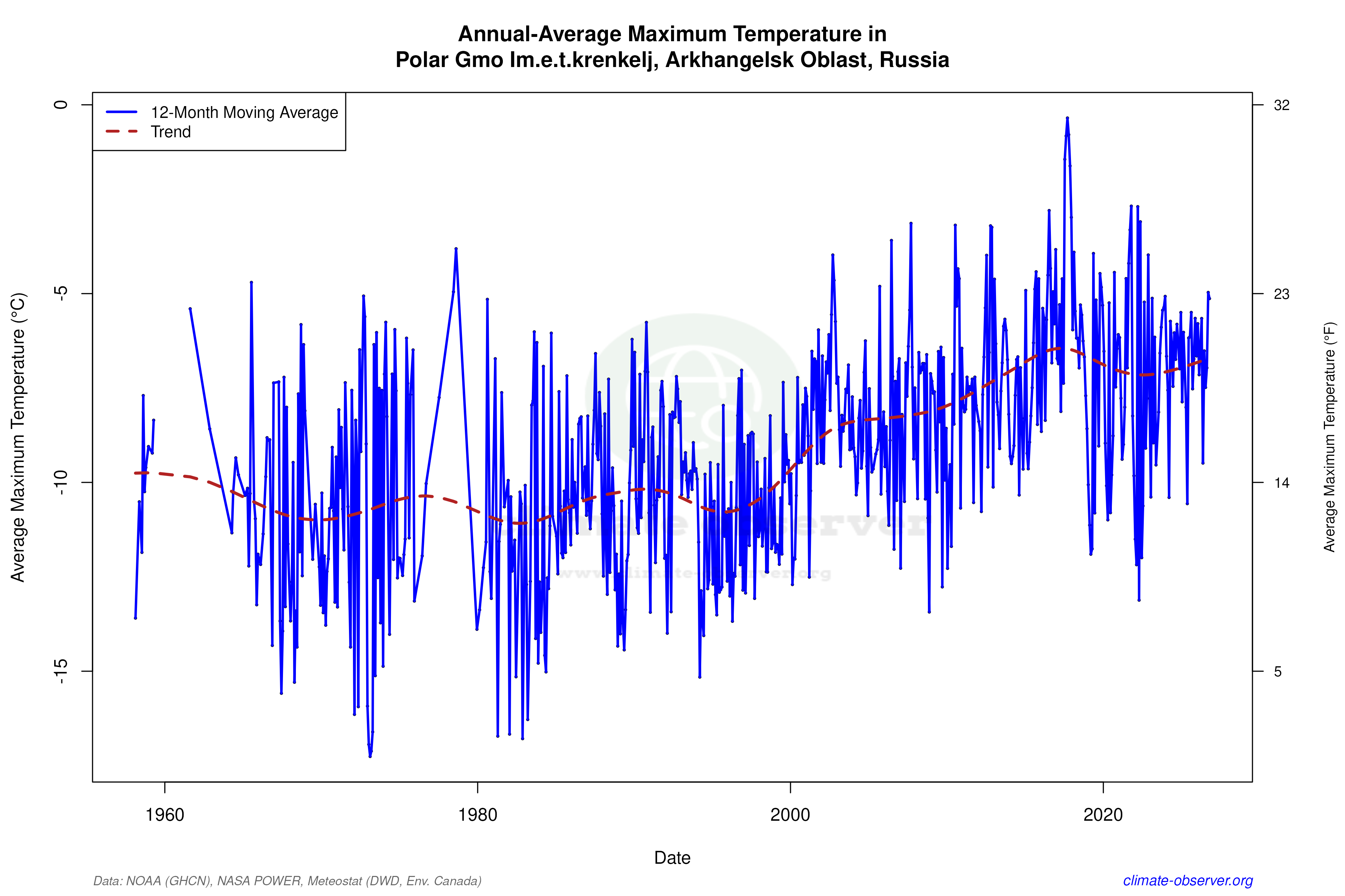 Climate 12-Month Moving Averages - Max Temperature 12-Month MA