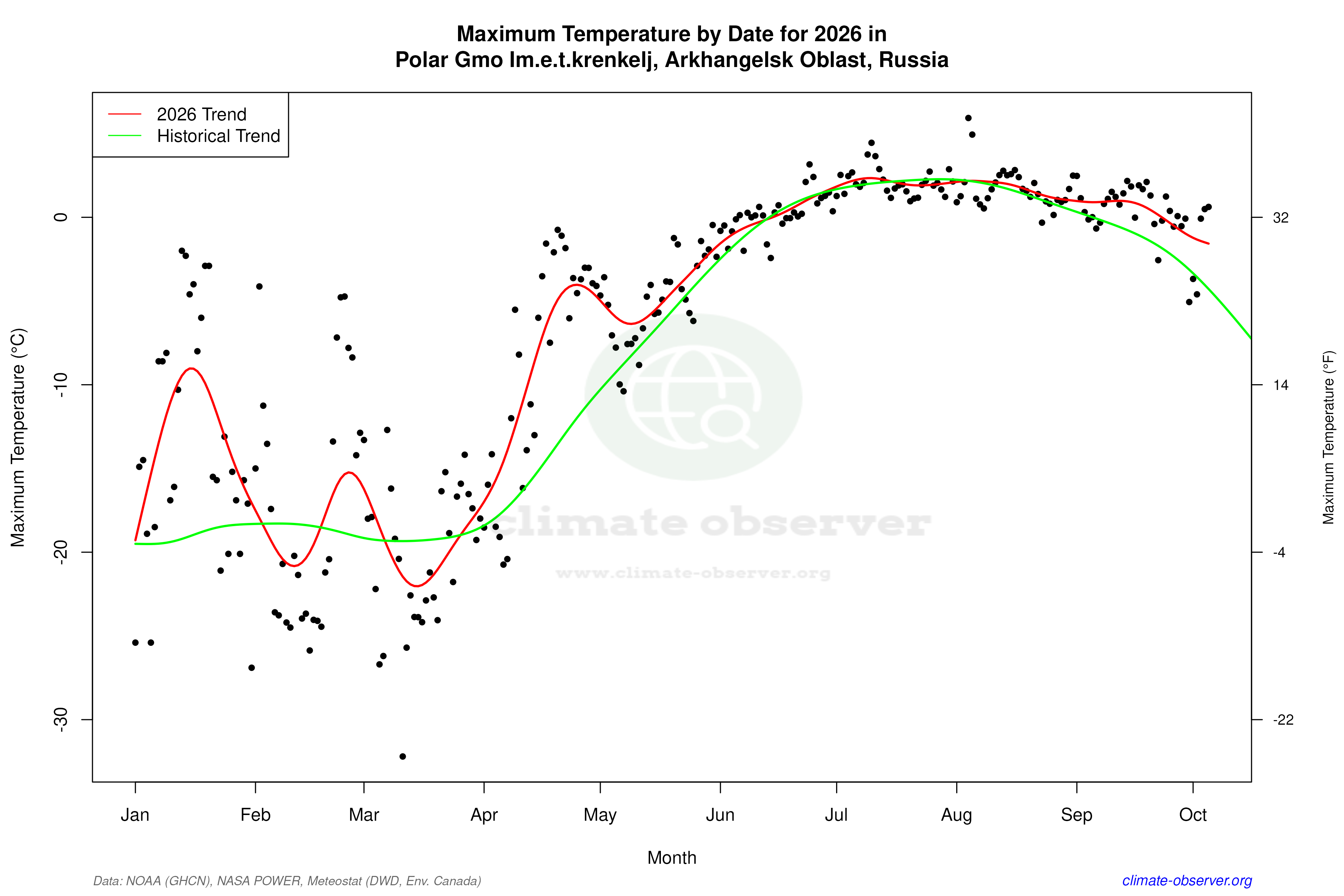 Current Year Climate Trends vs Historical - Max Temperature this Year
