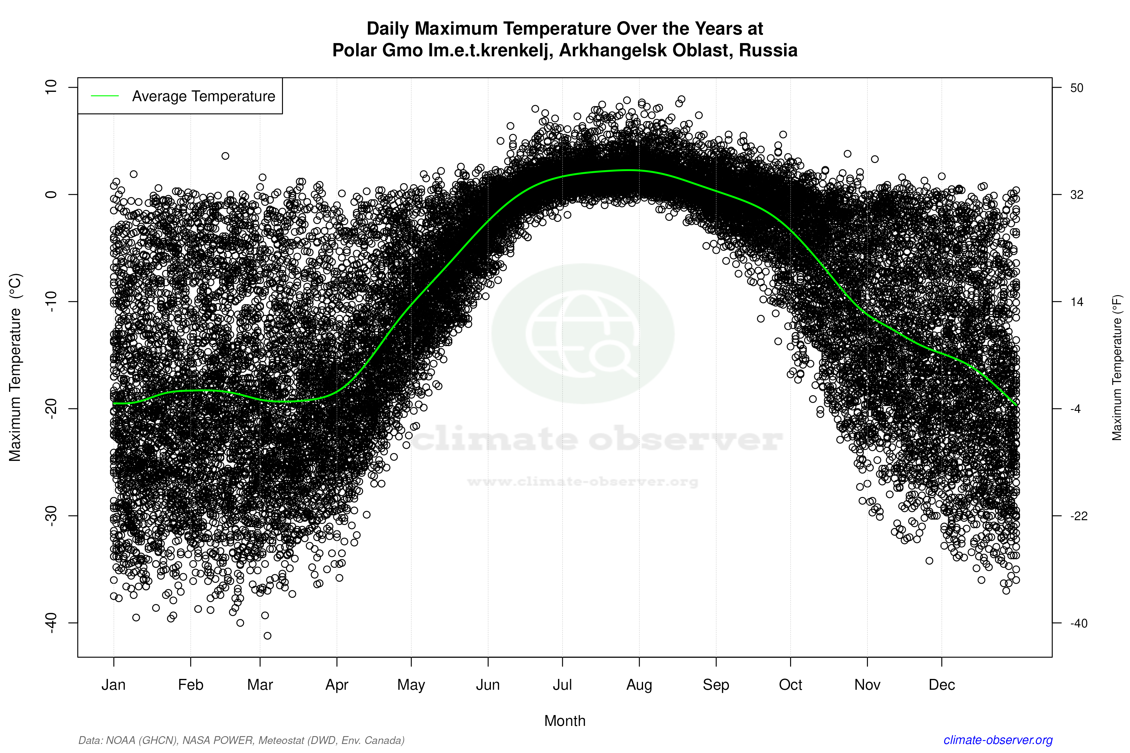 Daily Data Points and Averages Throughout the Year - Average Max Temperature Throughout Year