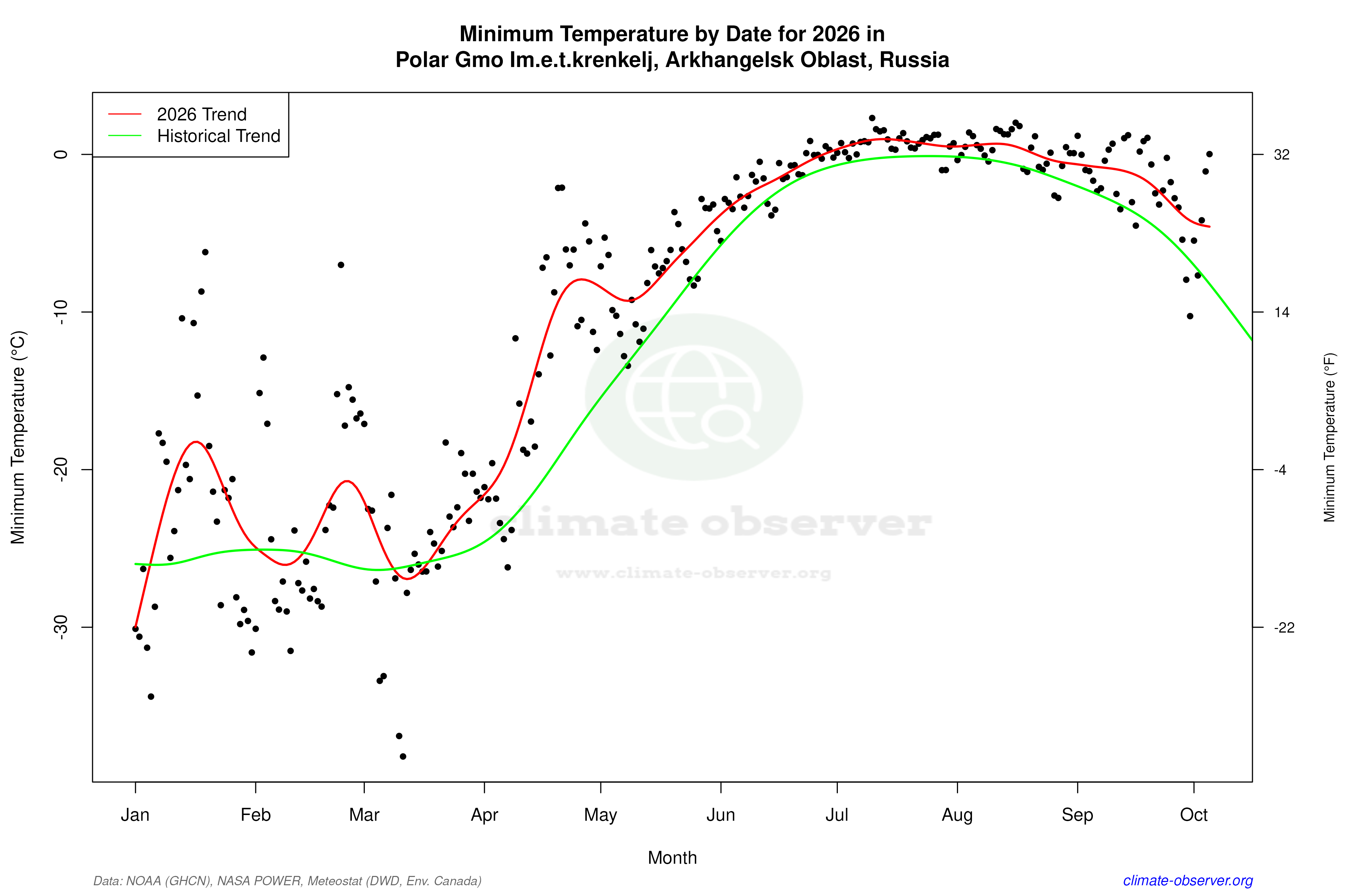 Current Year Climate Trends vs Historical - Min Temperature this Year