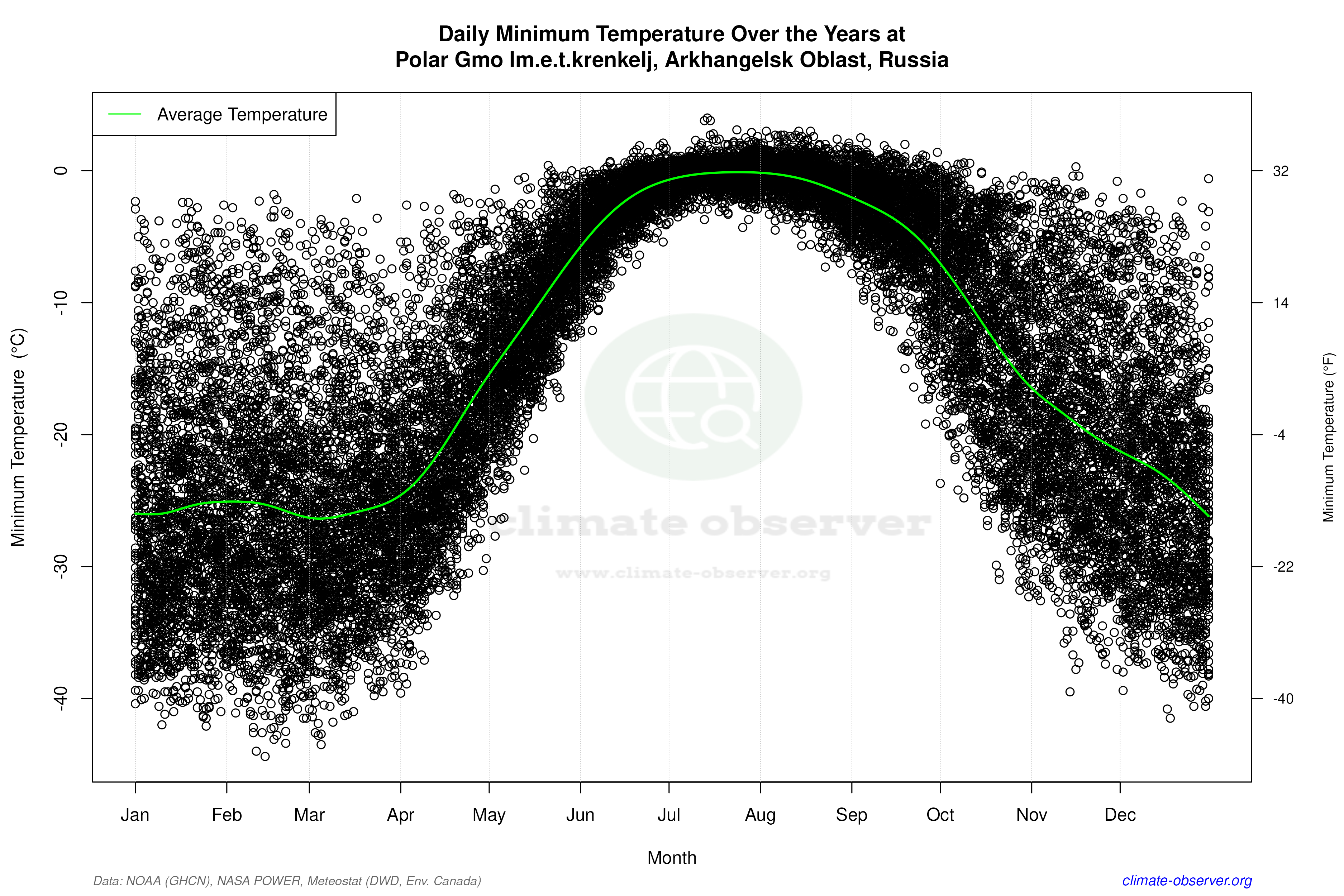 Daily Data Points and Averages Throughout the Year - Average Min Temperature Throughout Year