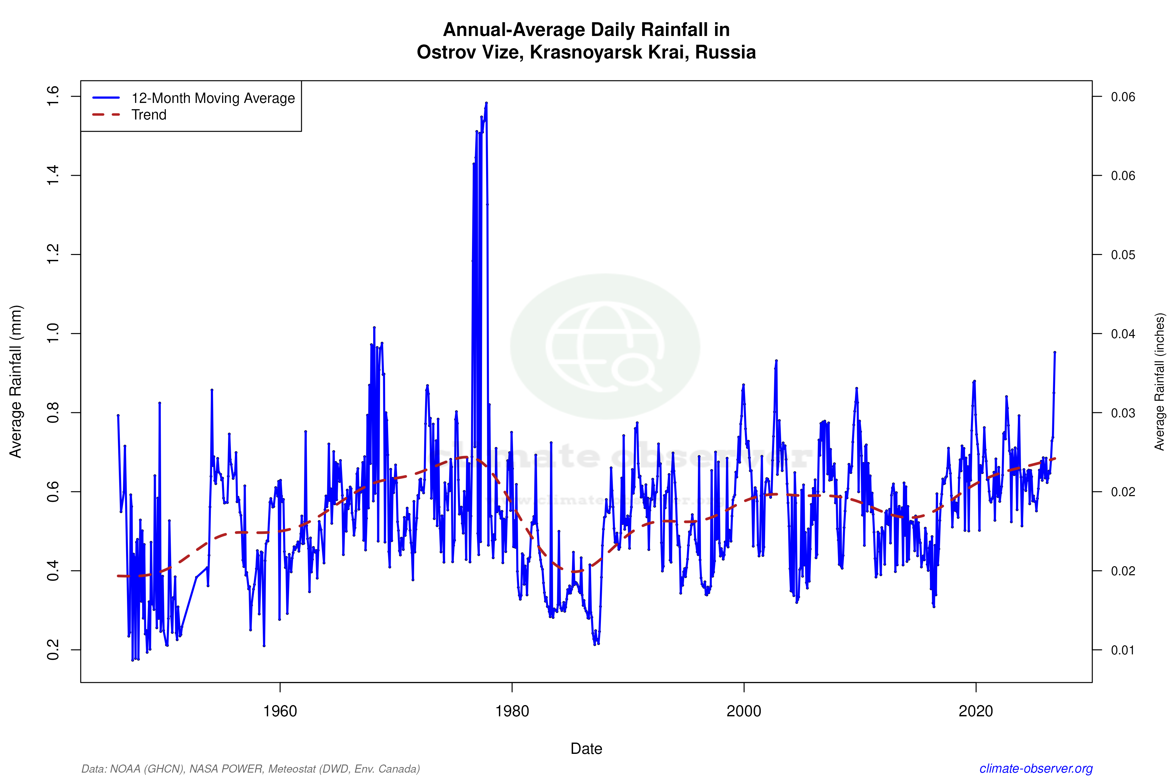 Climate 12-Month Moving Averages - Rainfall 12-Month MA