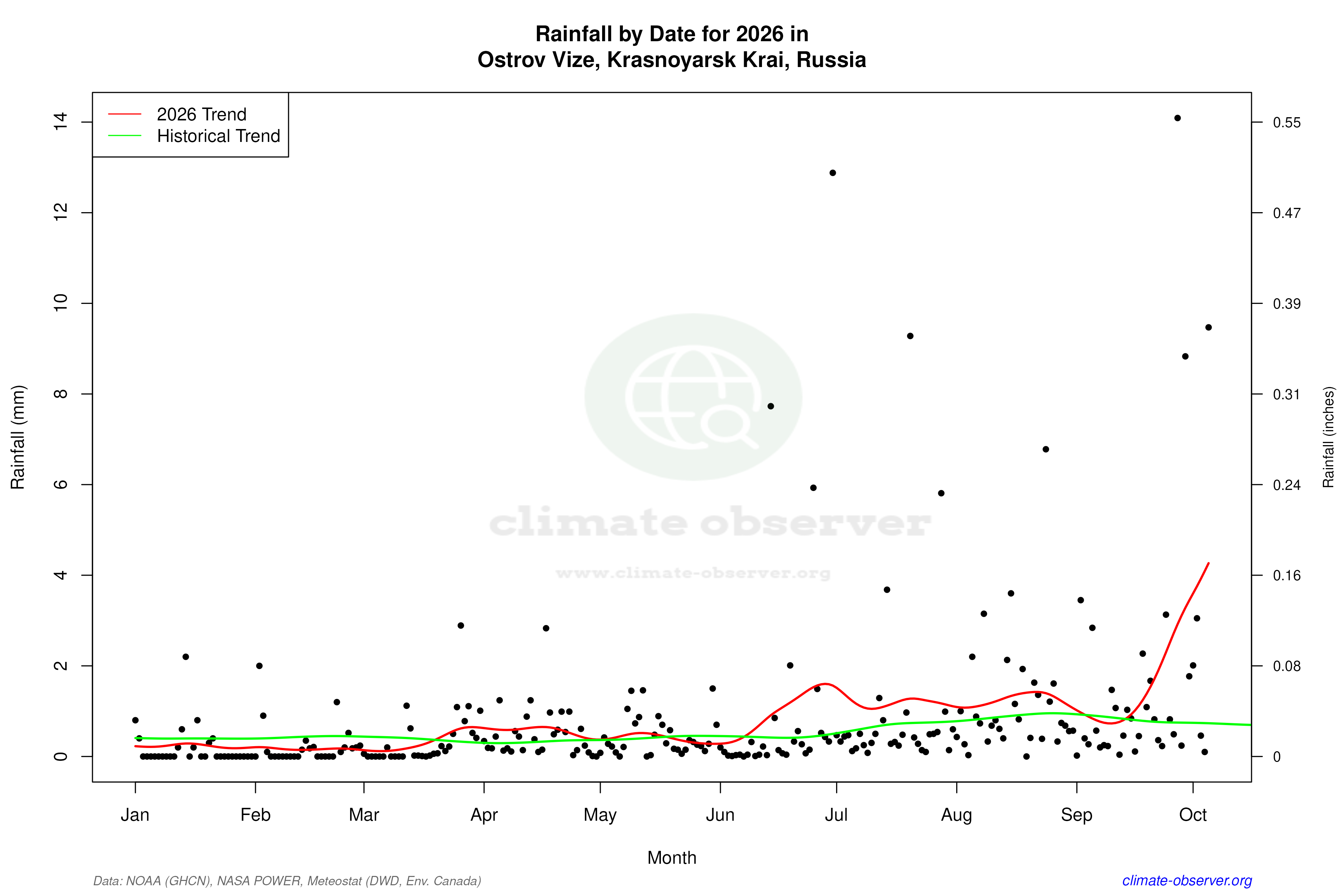 Current Year Climate Trends vs Historical - Rainfall this Year
