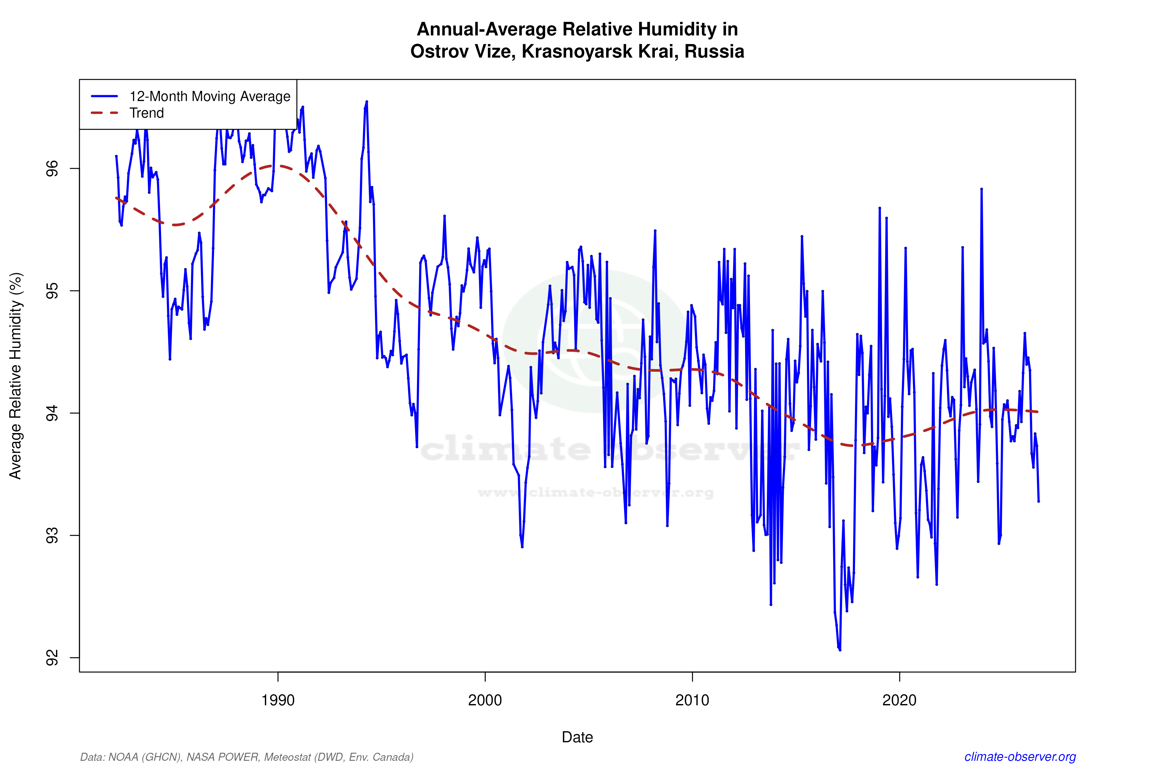 Climate 12-Month Moving Averages - Relative Humidity 12-Month MA