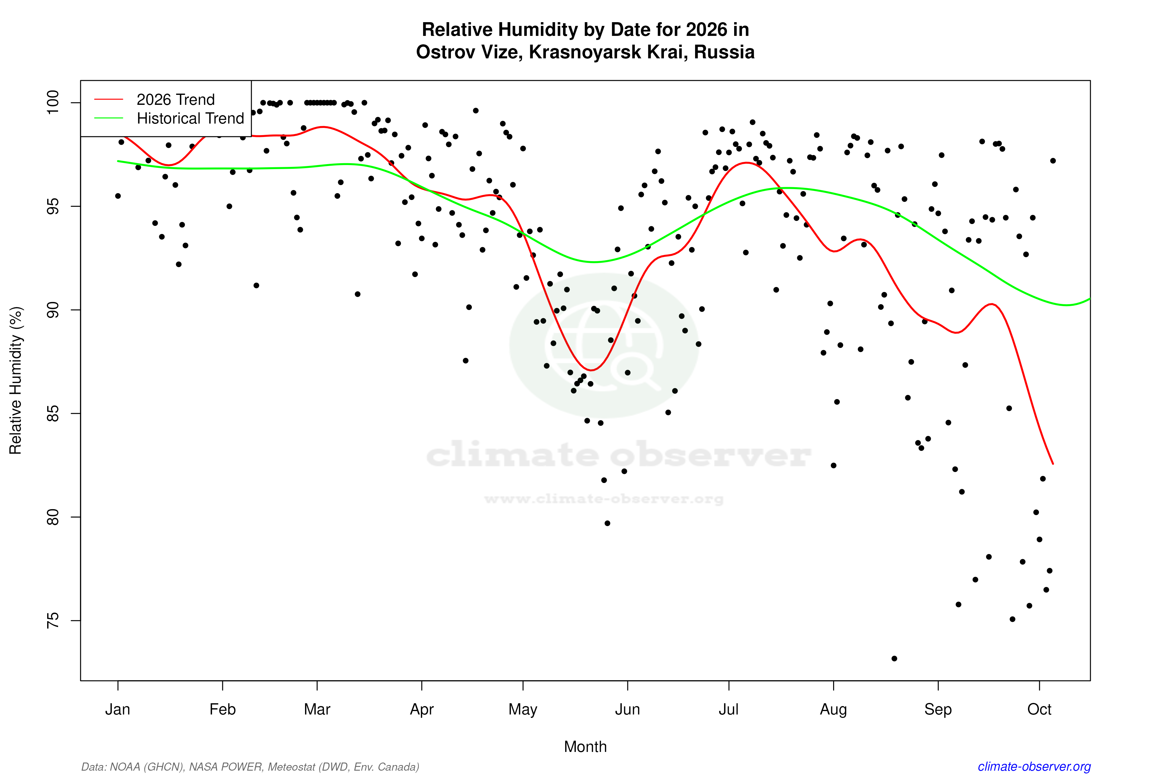 Current Year Climate Trends vs Historical - Relative Humidity this Year
