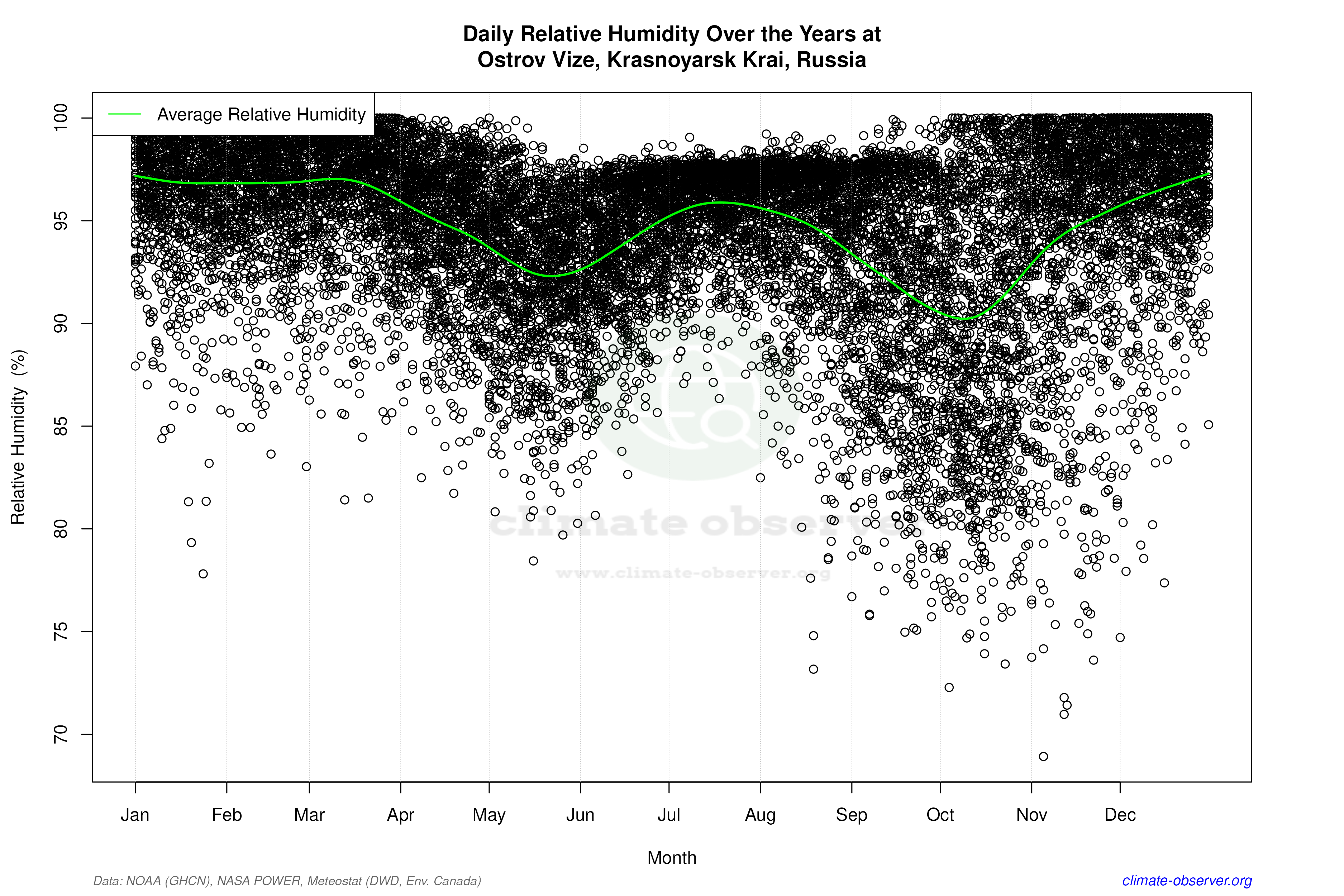 Daily Data Points and Averages Throughout the Year - Average Relative Humidity Throughout Year