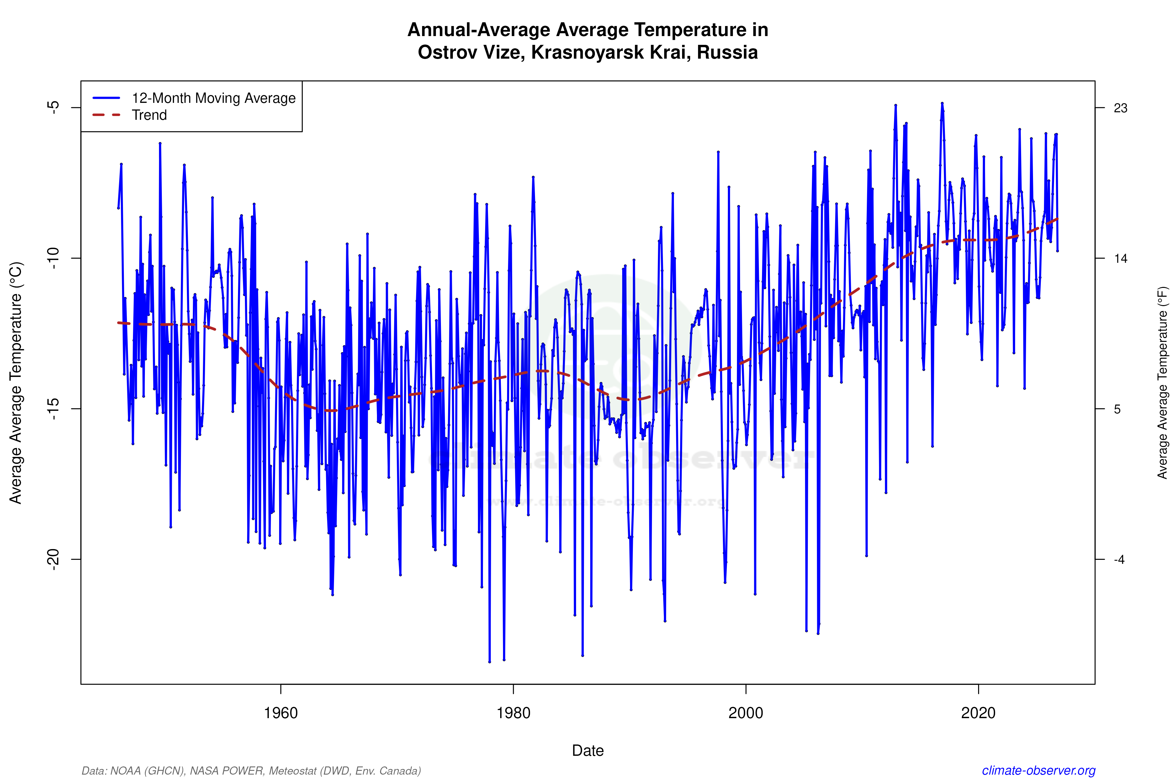 Climate 12-Month Moving Averages - Average Temperature 12-Month MA