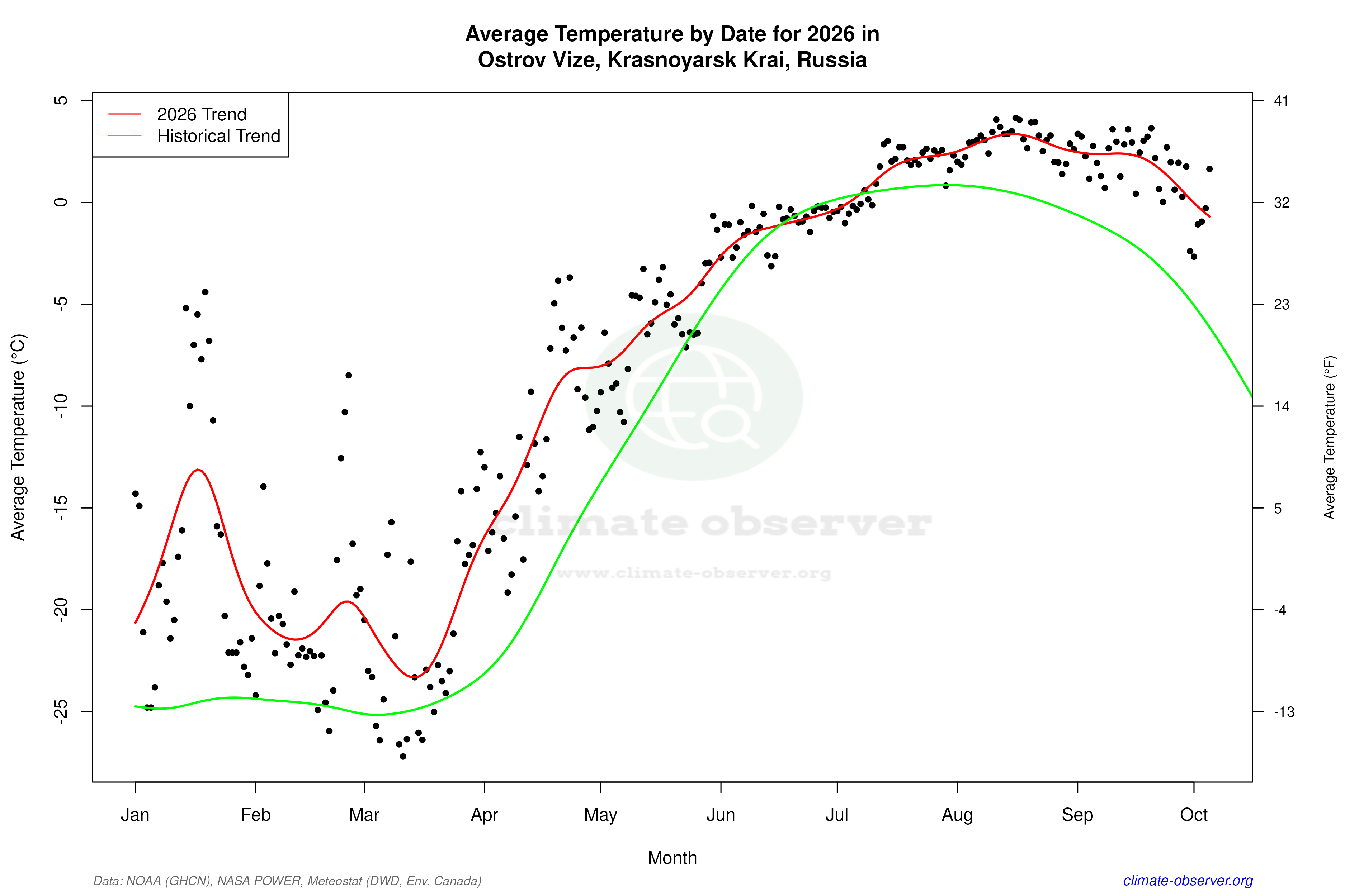 Current Year Climate Trends vs Historical - Average Temperature this Year