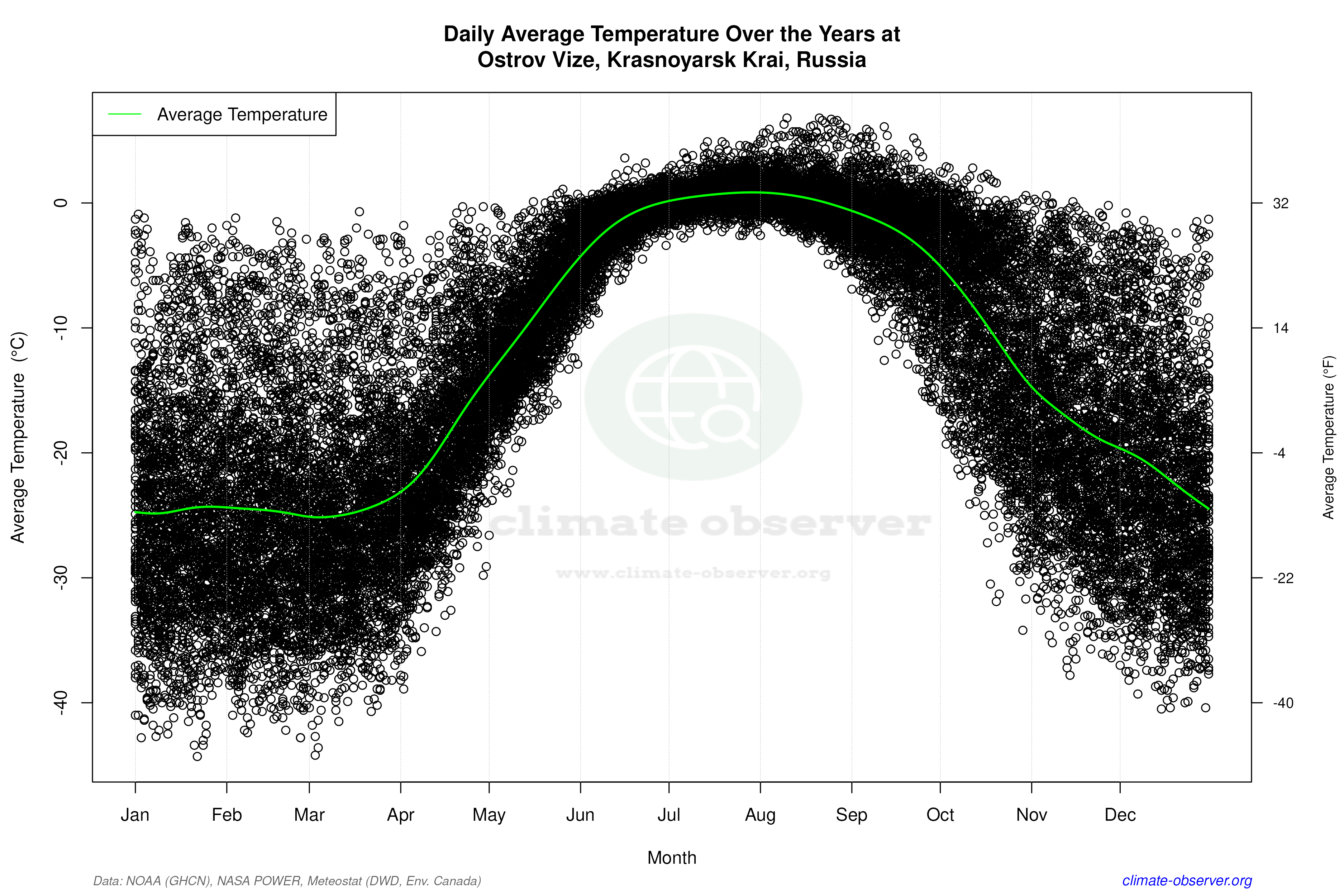 Daily Data Points and Averages Throughout the Year - Average Temperature Throughout Year