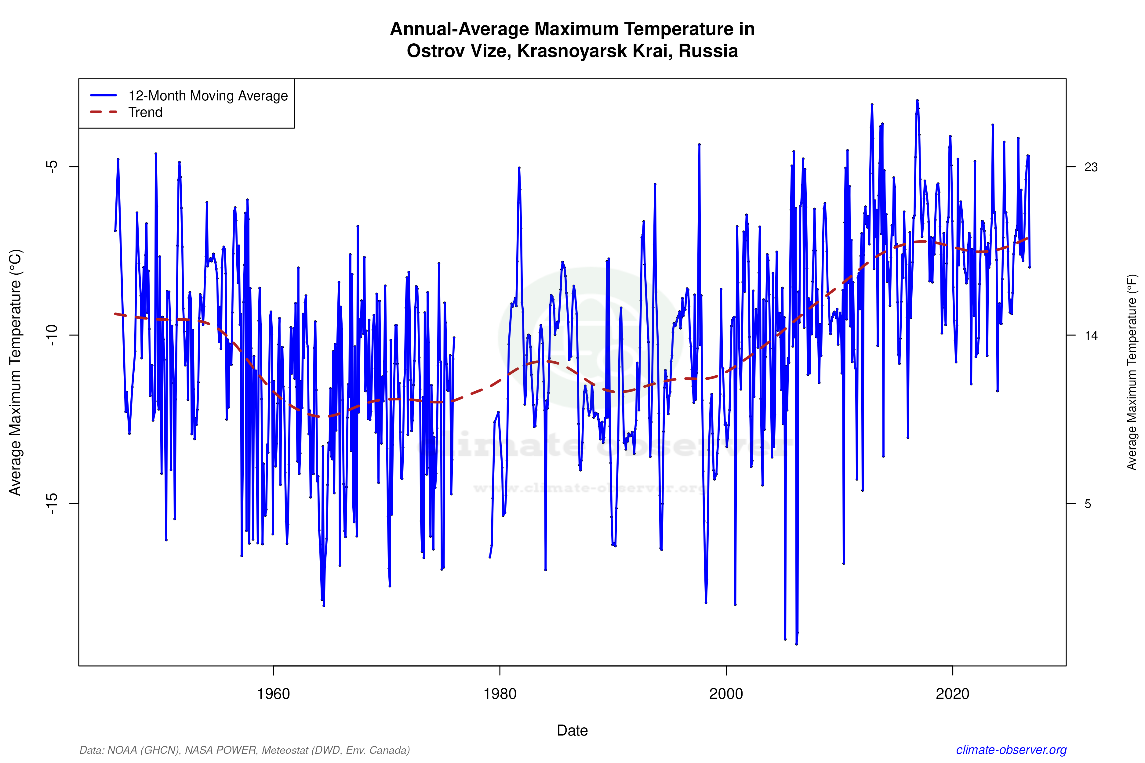 Climate 12-Month Moving Averages - Max Temperature 12-Month MA