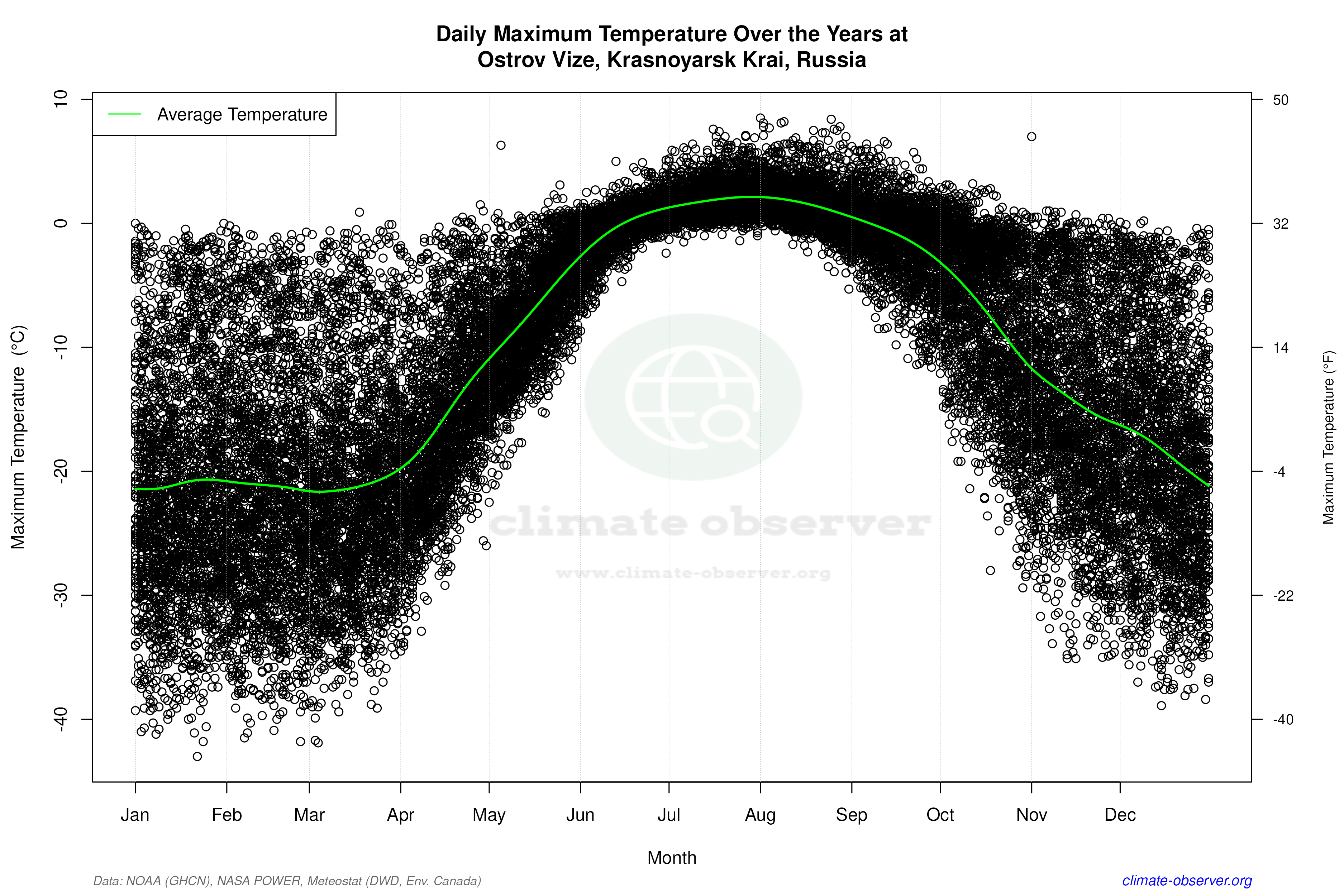 Daily Data Points and Averages Throughout the Year - Average Max Temperature Throughout Year