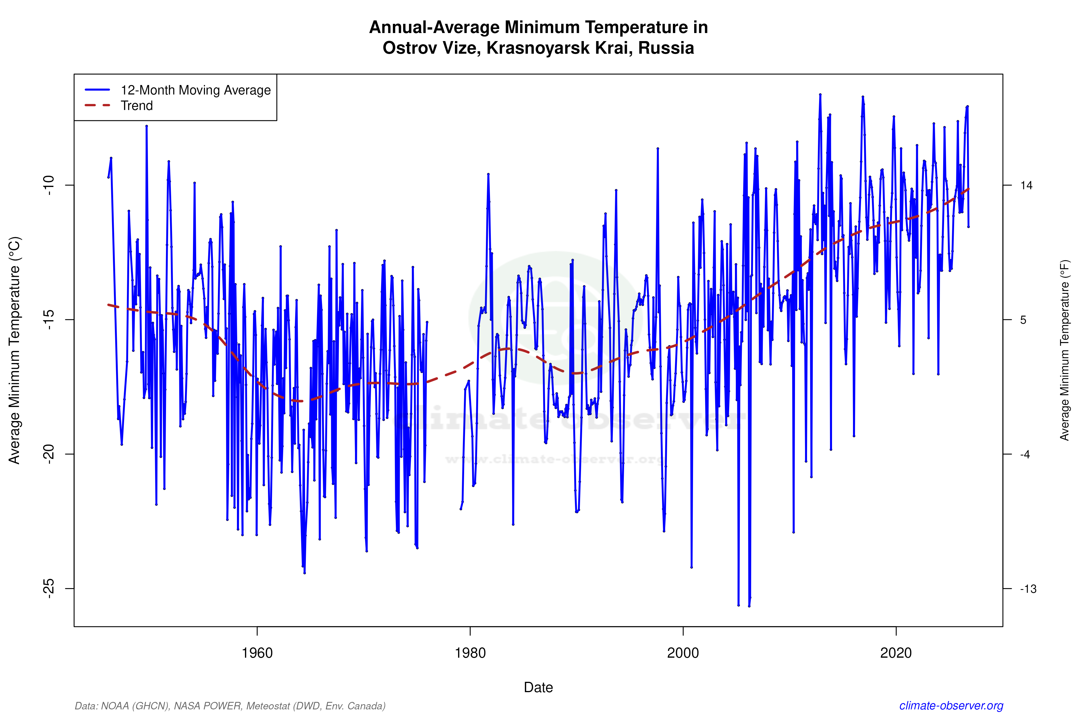 Climate 12-Month Moving Averages - Min Temperature 12-Month MA