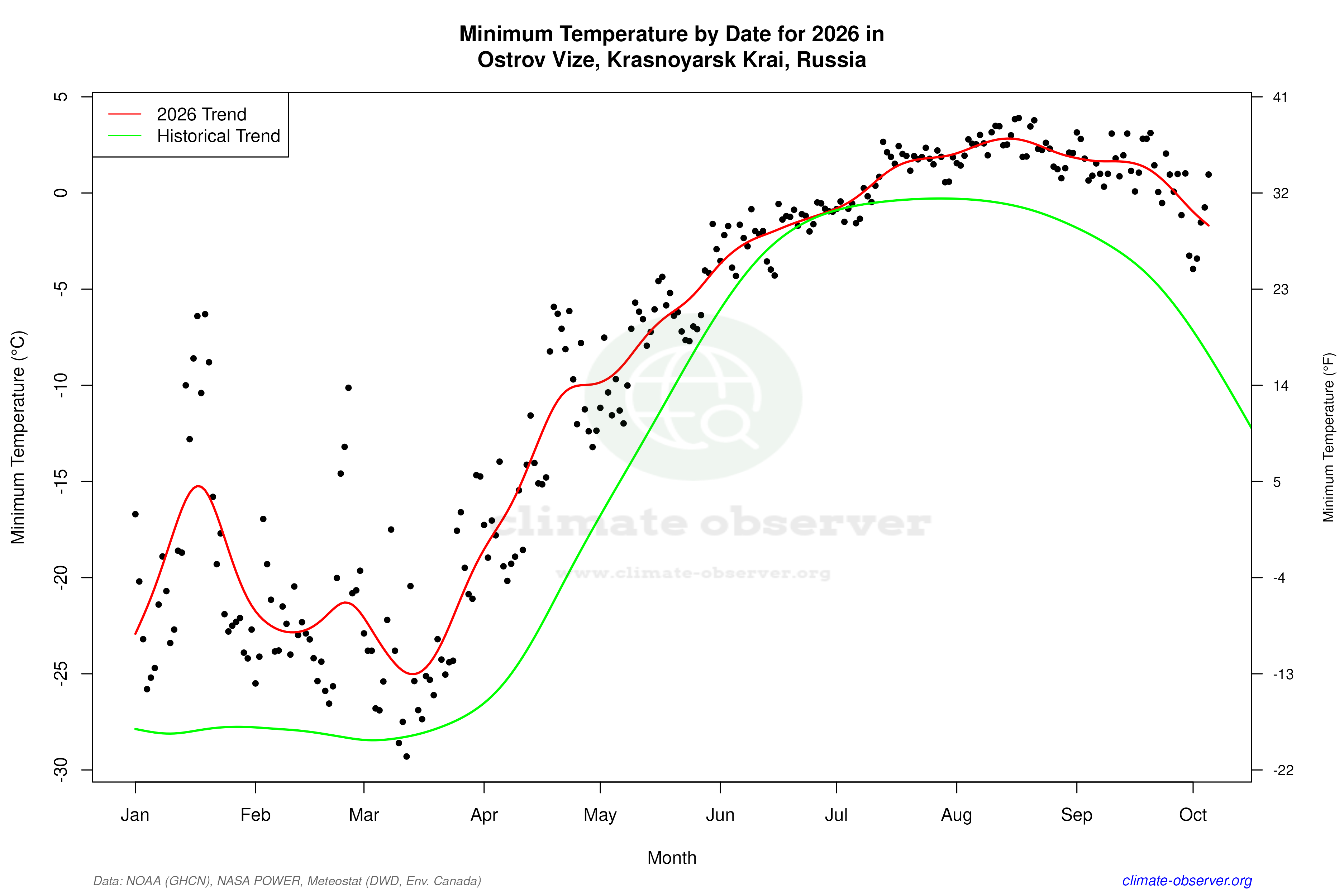 Current Year Climate Trends vs Historical - Min Temperature this Year