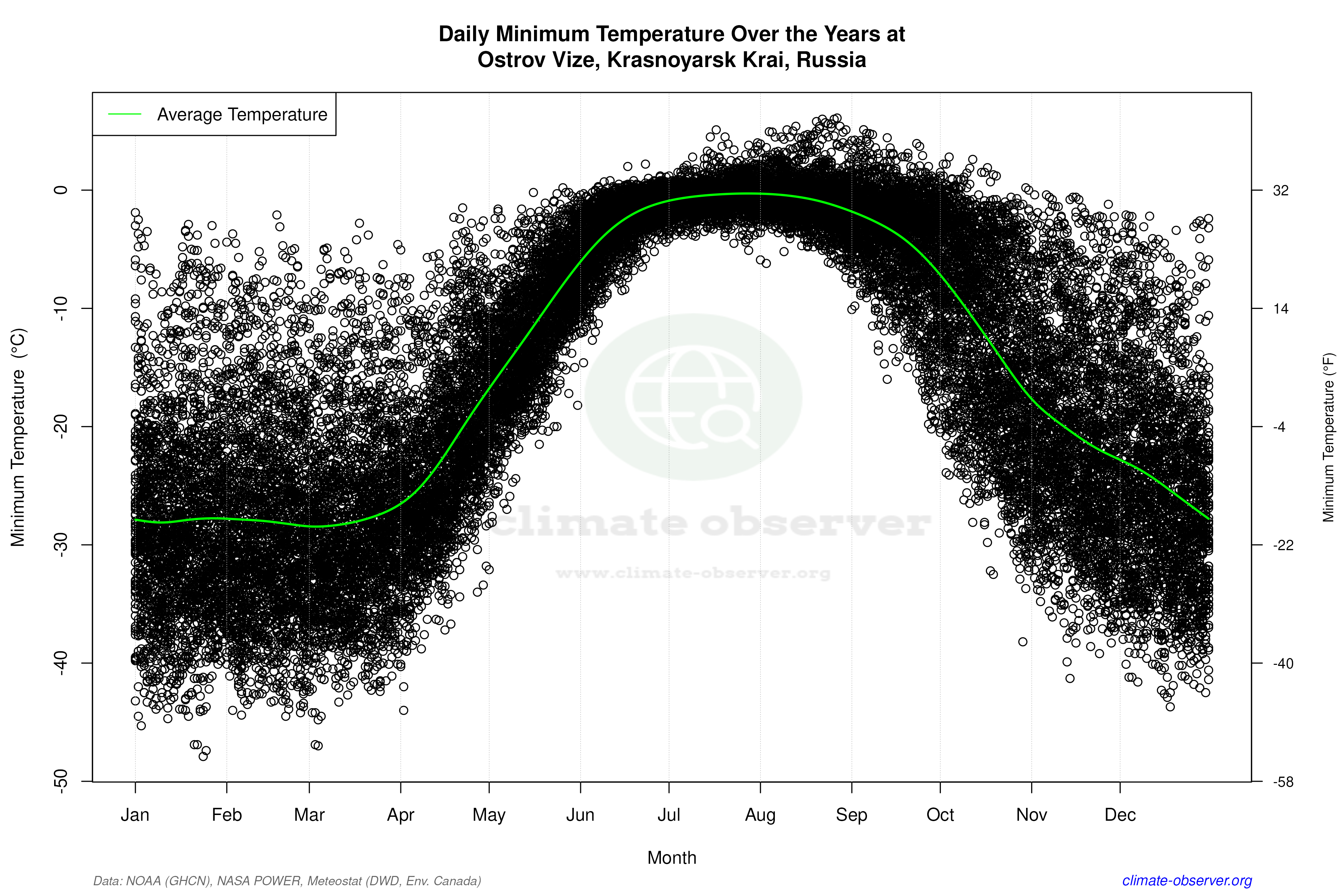 Daily Data Points and Averages Throughout the Year - Average Min Temperature Throughout Year