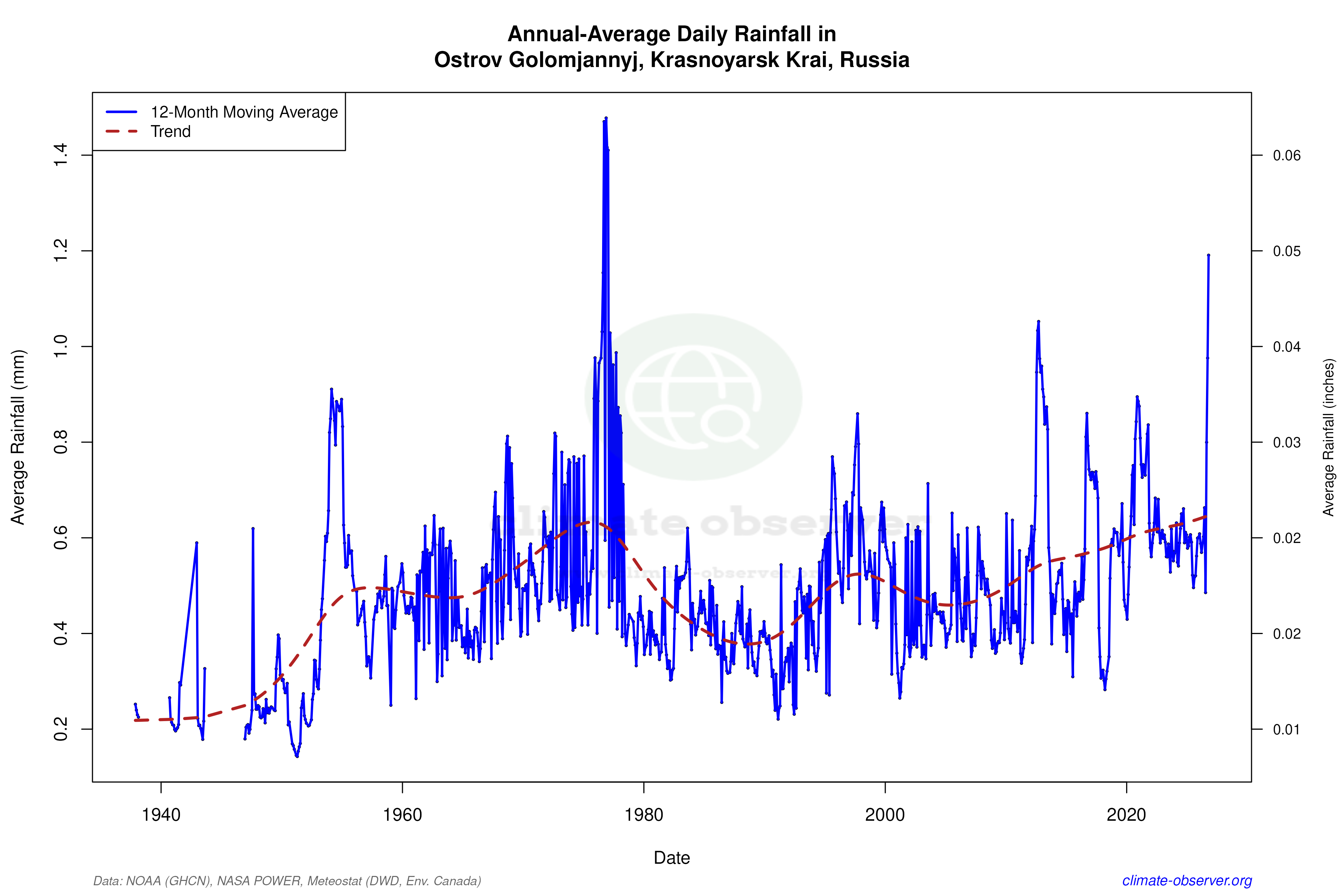 Climate 12-Month Moving Averages - Rainfall 12-Month MA