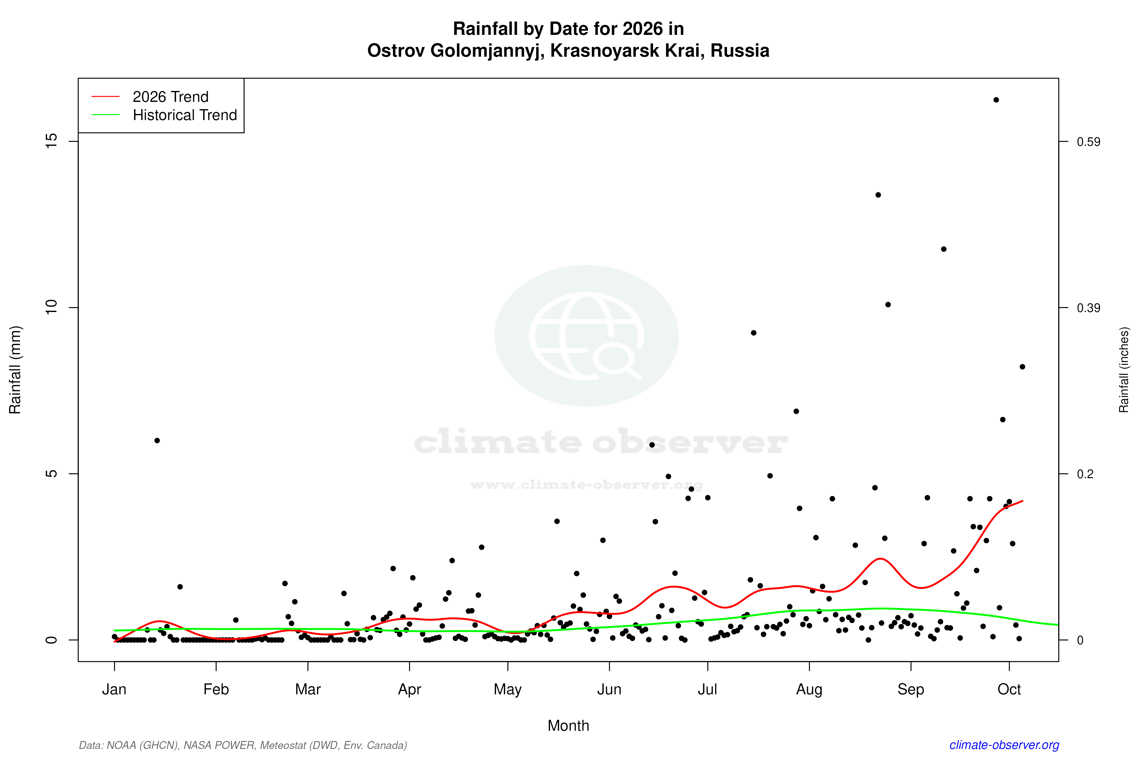 Current Year Climate Trends vs Historical - Rainfall this Year