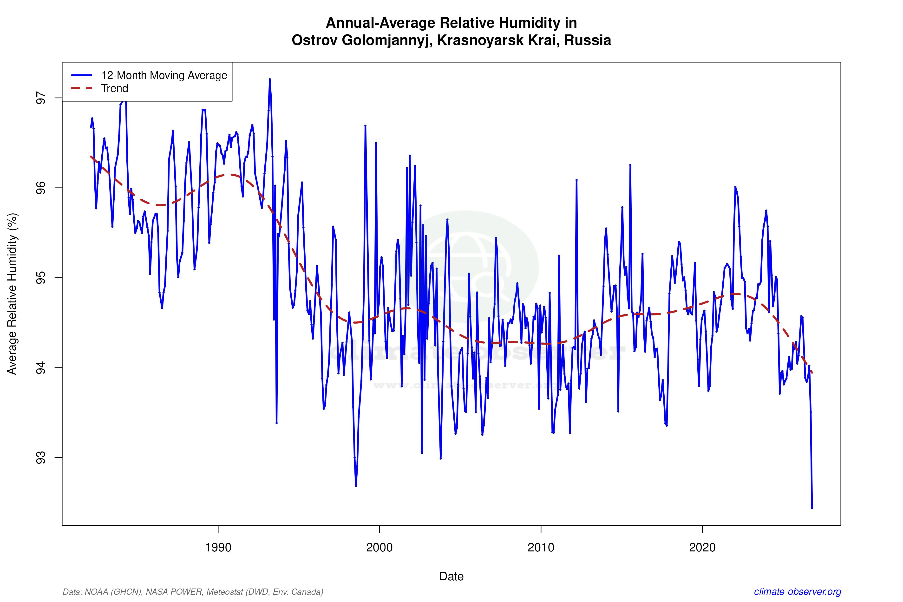 Climate 12-Month Moving Averages - Relative Humidity 12-Month MA