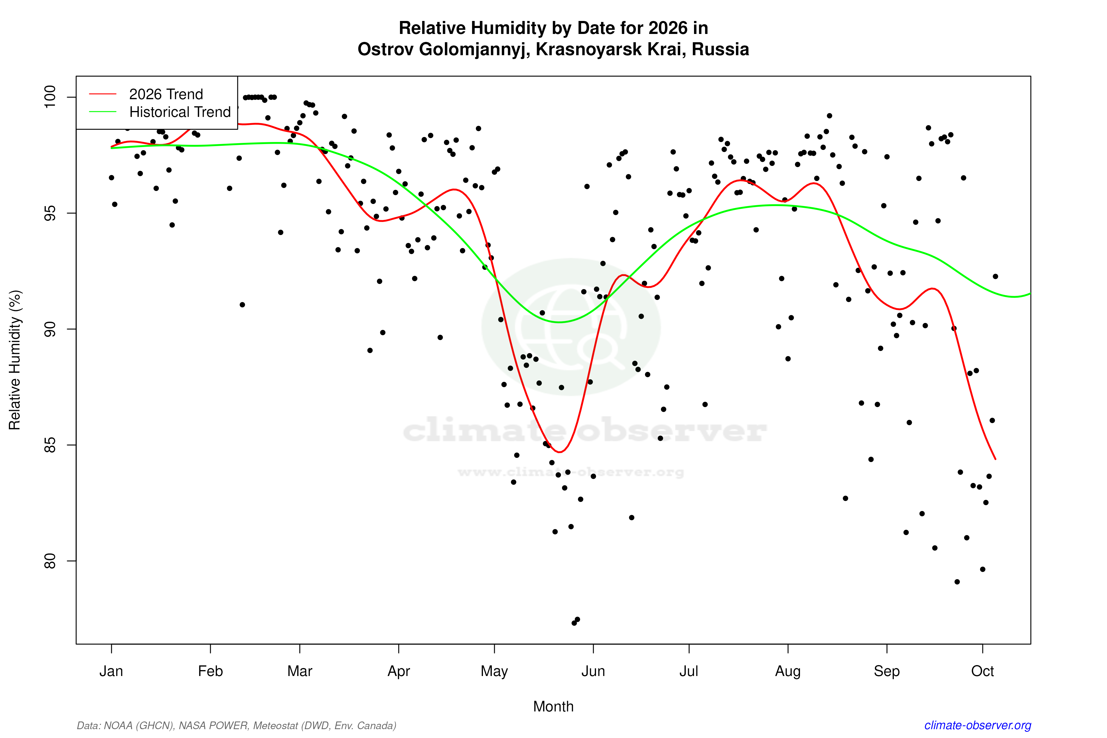 Current Year Climate Trends vs Historical - Relative Humidity this Year