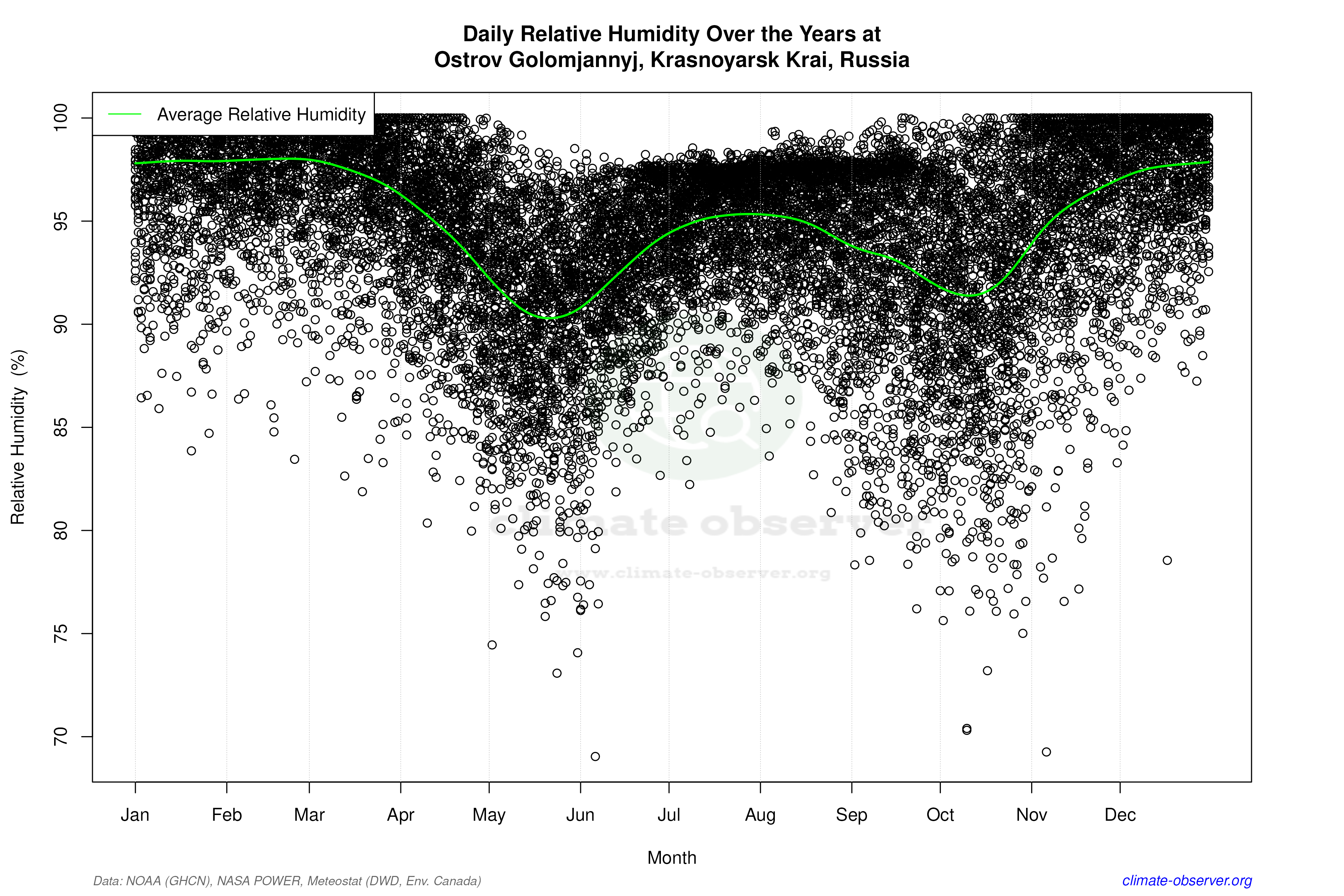 Daily Data Points and Averages Throughout the Year - Average Relative Humidity Throughout Year