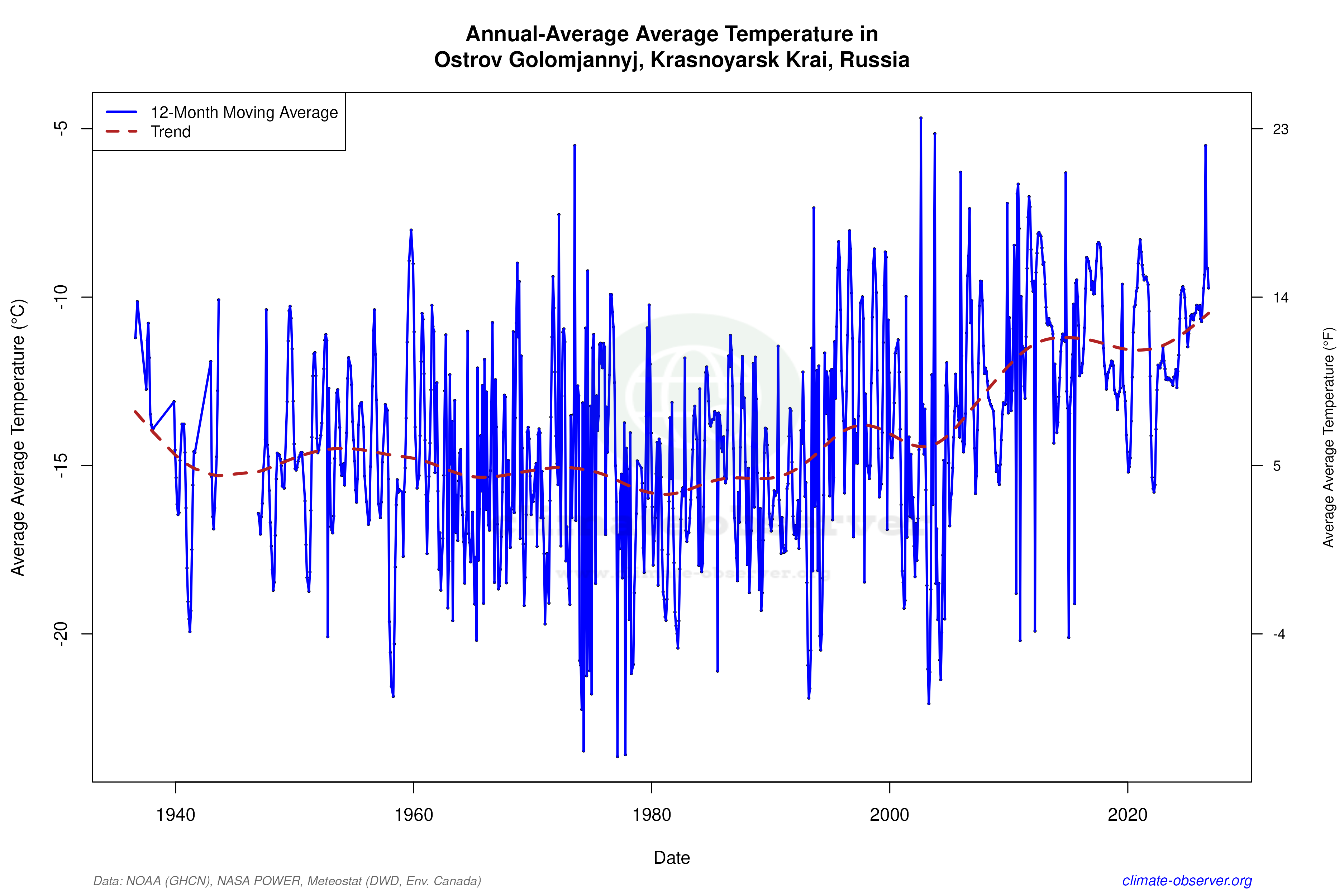 Climate 12-Month Moving Averages - Average Temperature 12-Month MA
