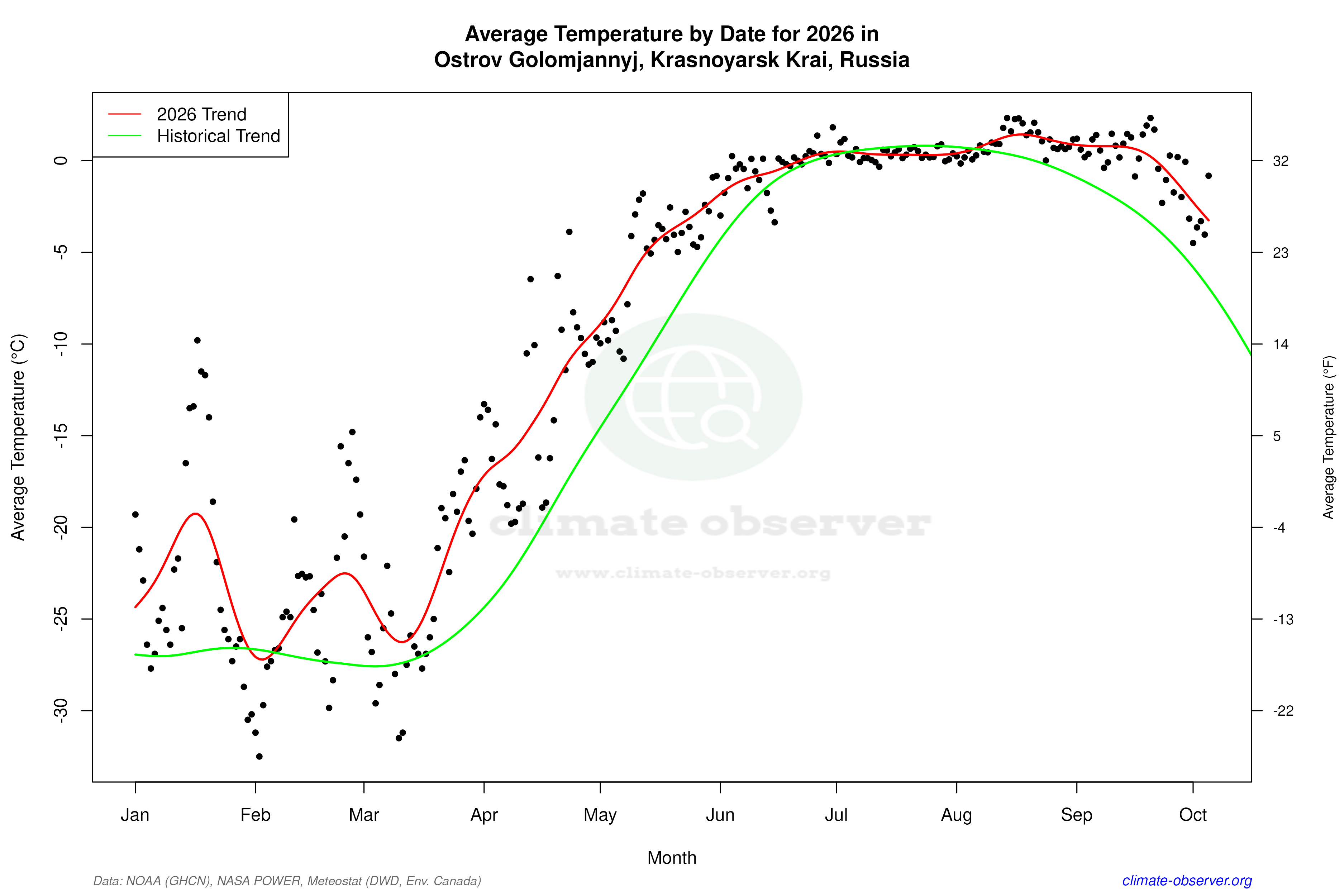 Current Year Climate Trends vs Historical - Average Temperature this Year