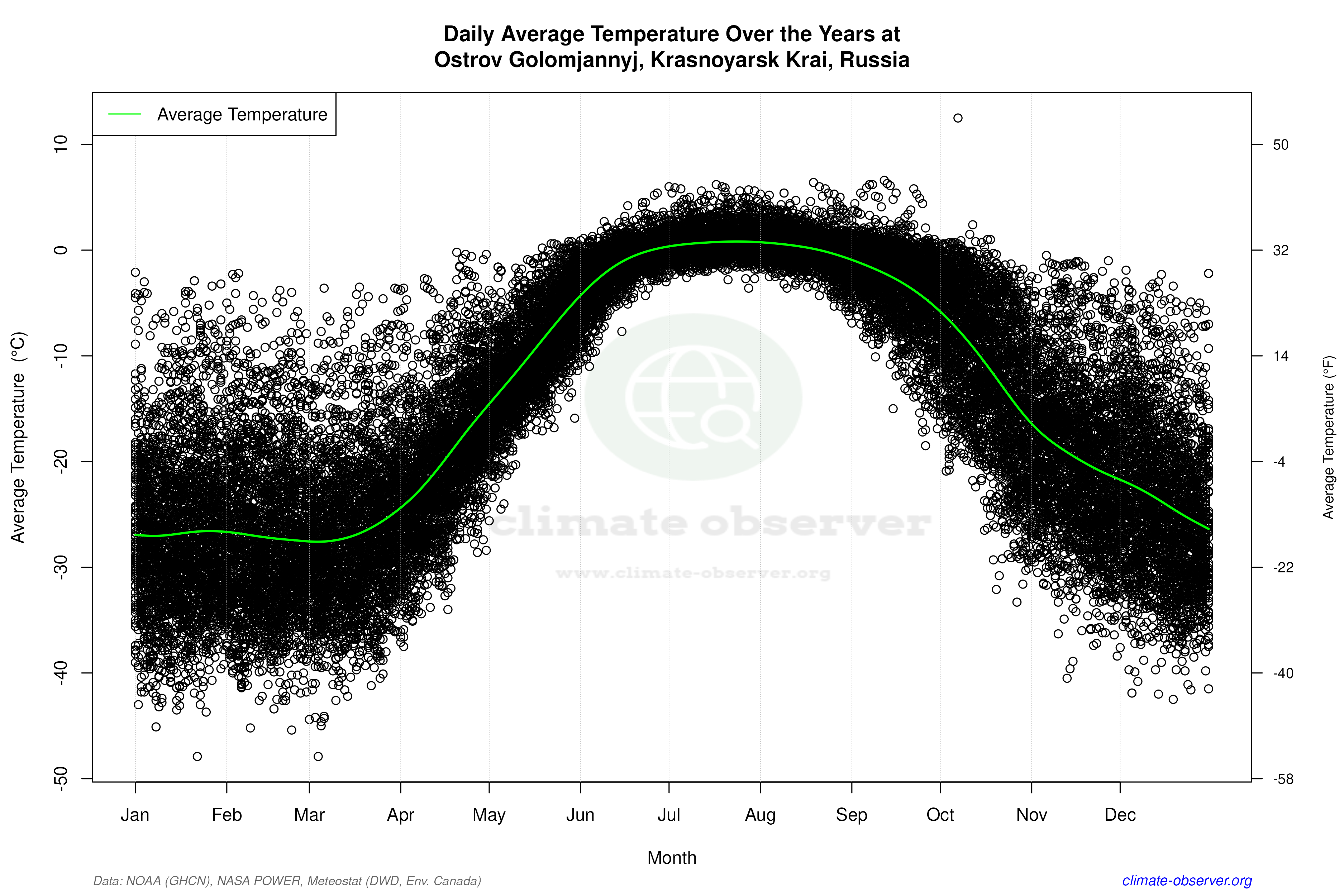 Daily Data Points and Averages Throughout the Year - Average Temperature Throughout Year