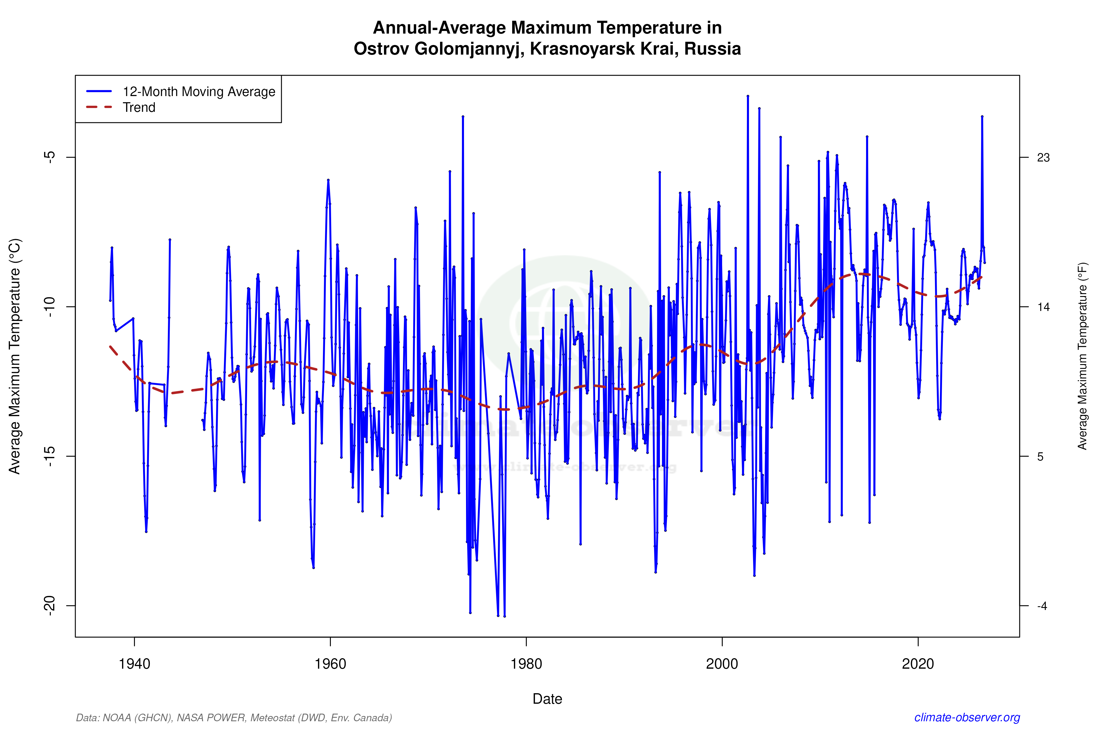 Climate 12-Month Moving Averages - Max Temperature 12-Month MA