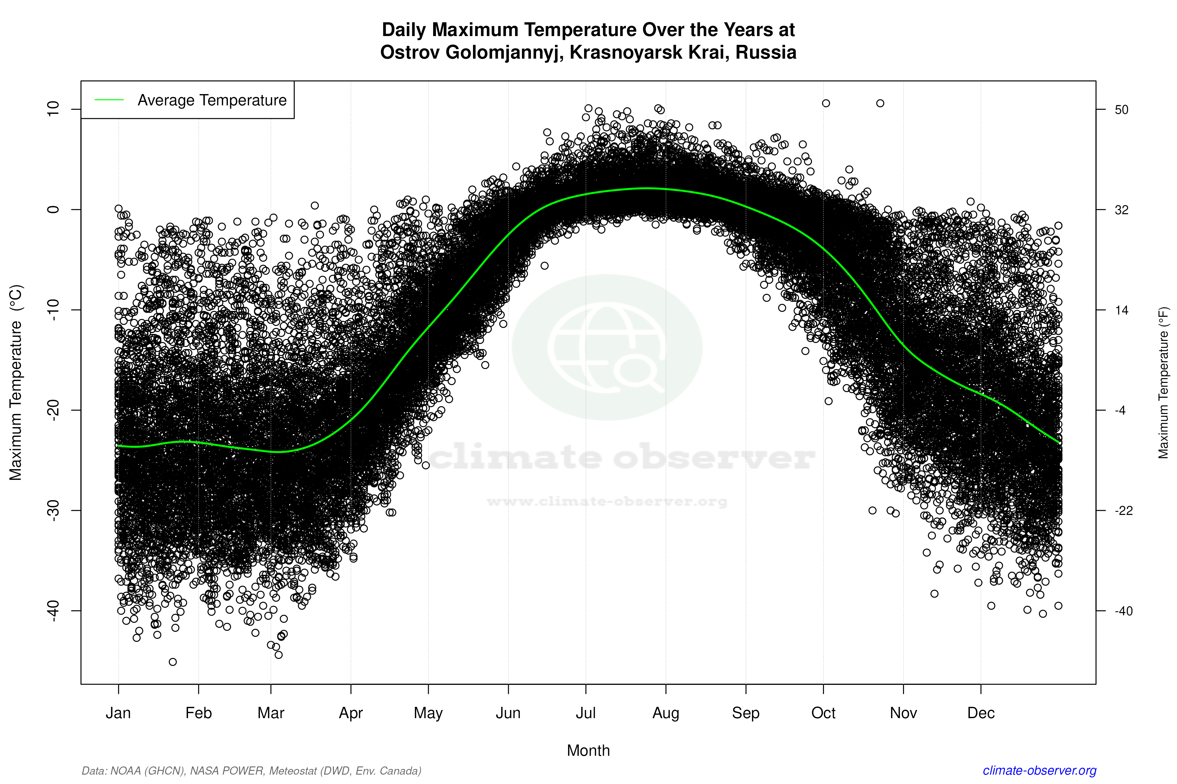 Daily Data Points and Averages Throughout the Year - Average Max Temperature Throughout Year