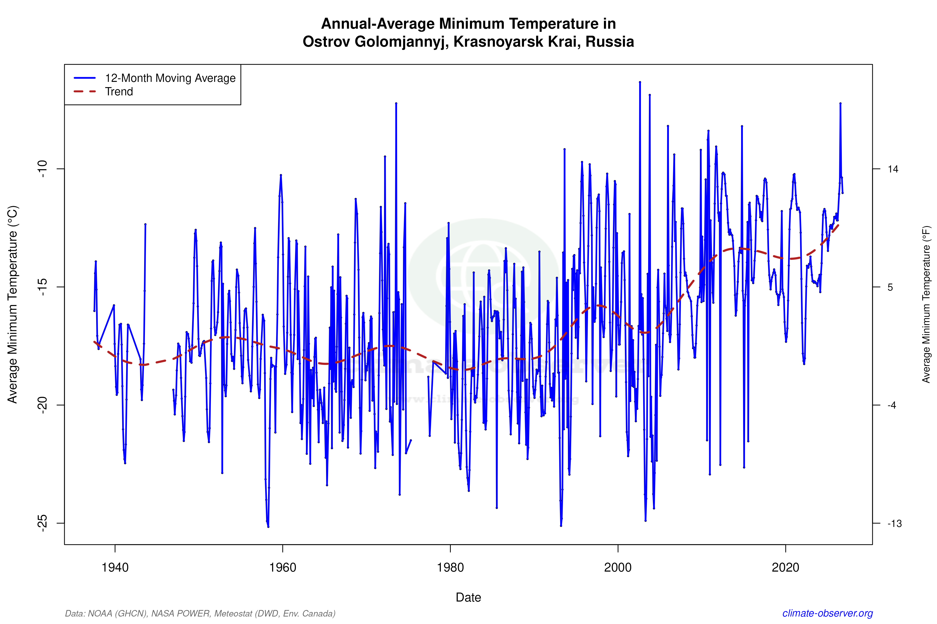 Climate 12-Month Moving Averages - Min Temperature 12-Month MA