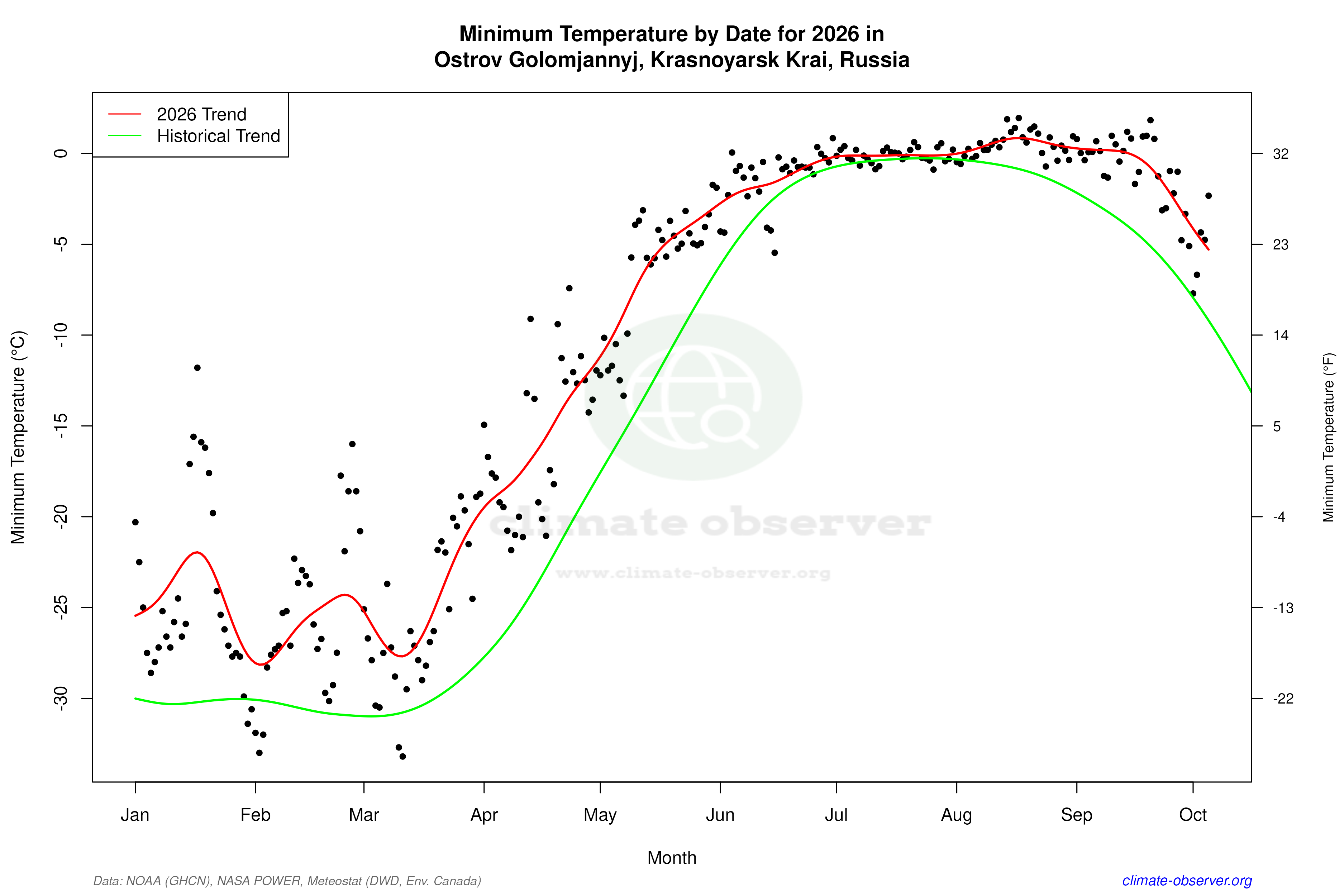 Current Year Climate Trends vs Historical - Min Temperature this Year