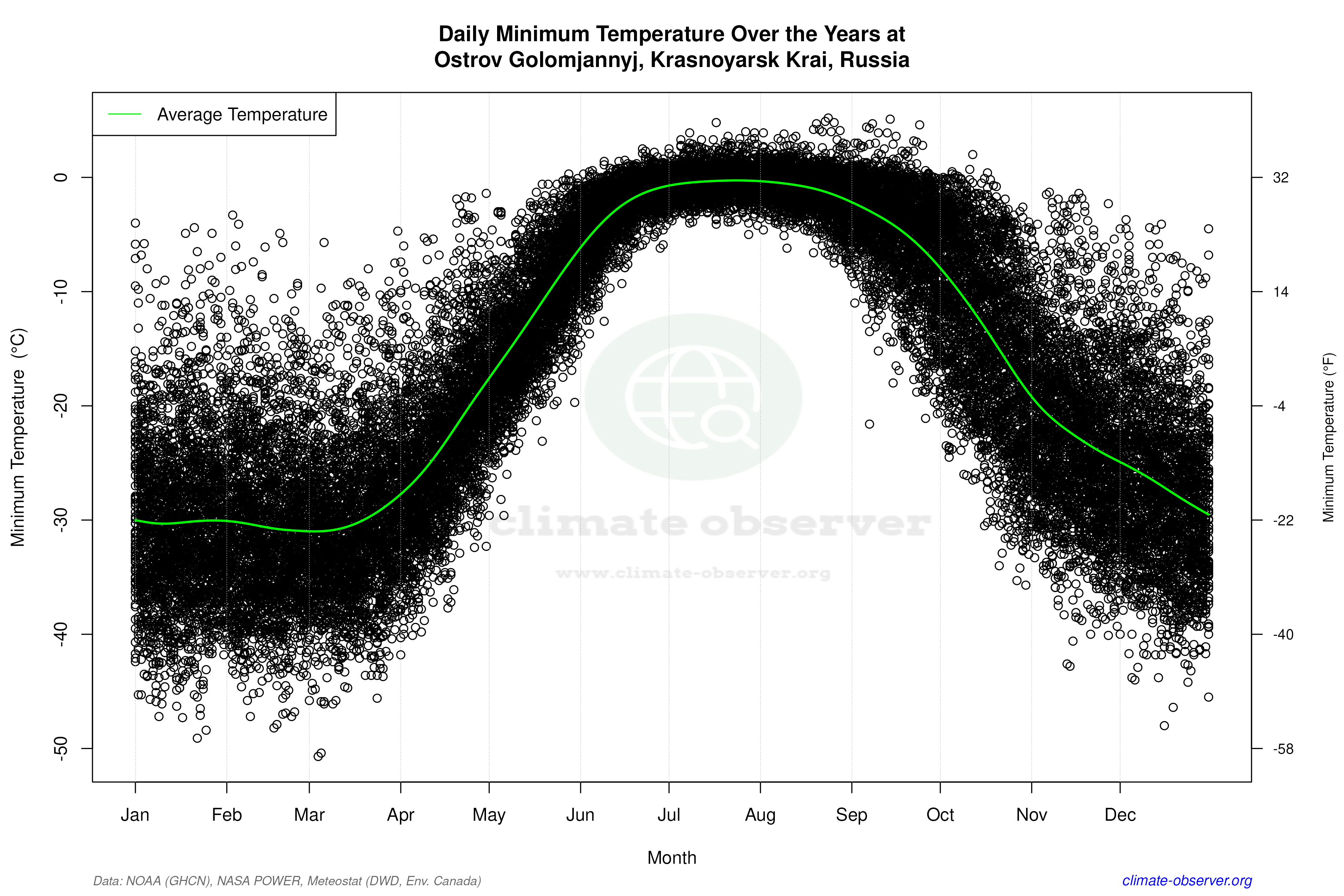 Daily Data Points and Averages Throughout the Year - Average Min Temperature Throughout Year