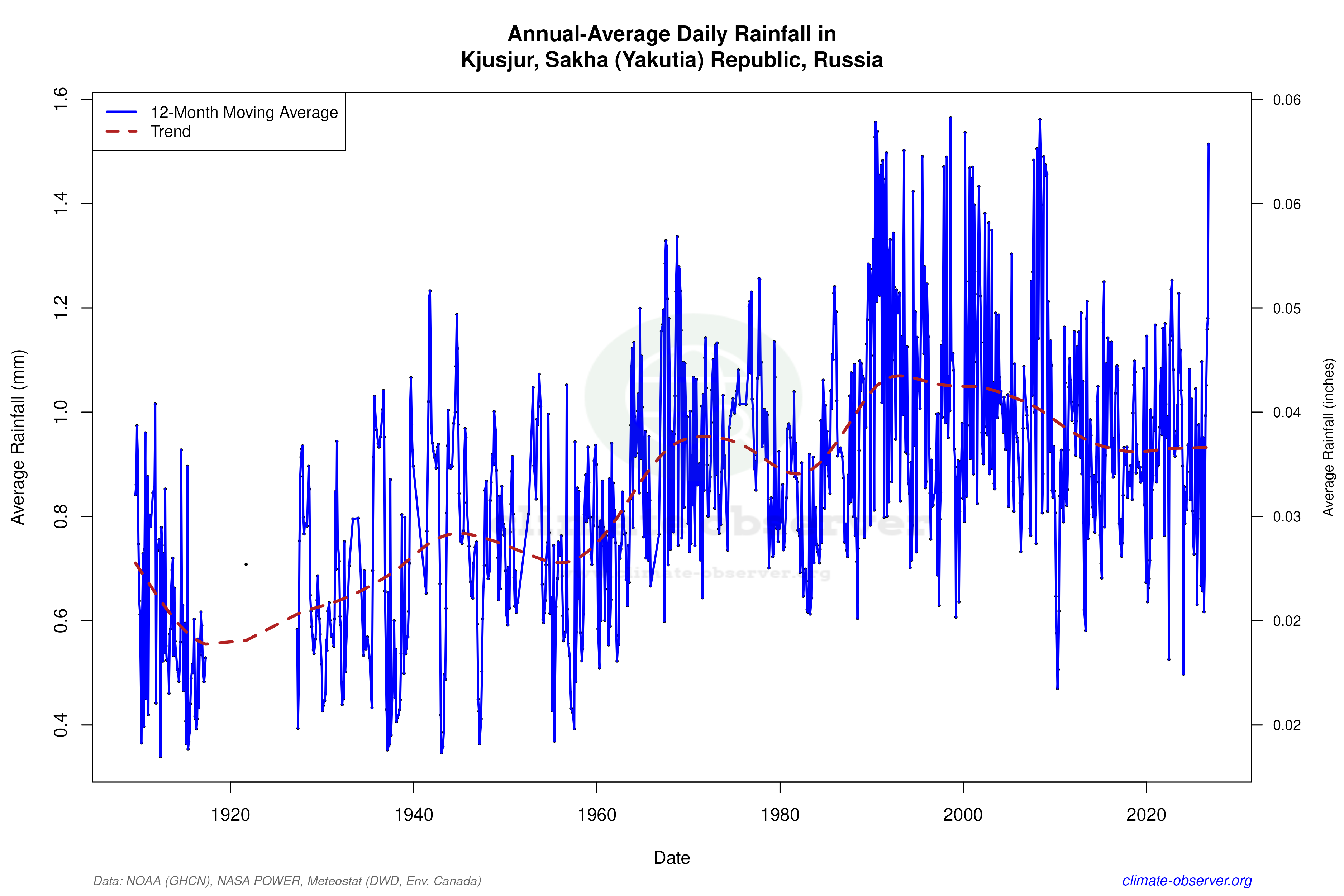 Climate 12-Month Moving Averages - Rainfall 12-Month MA
