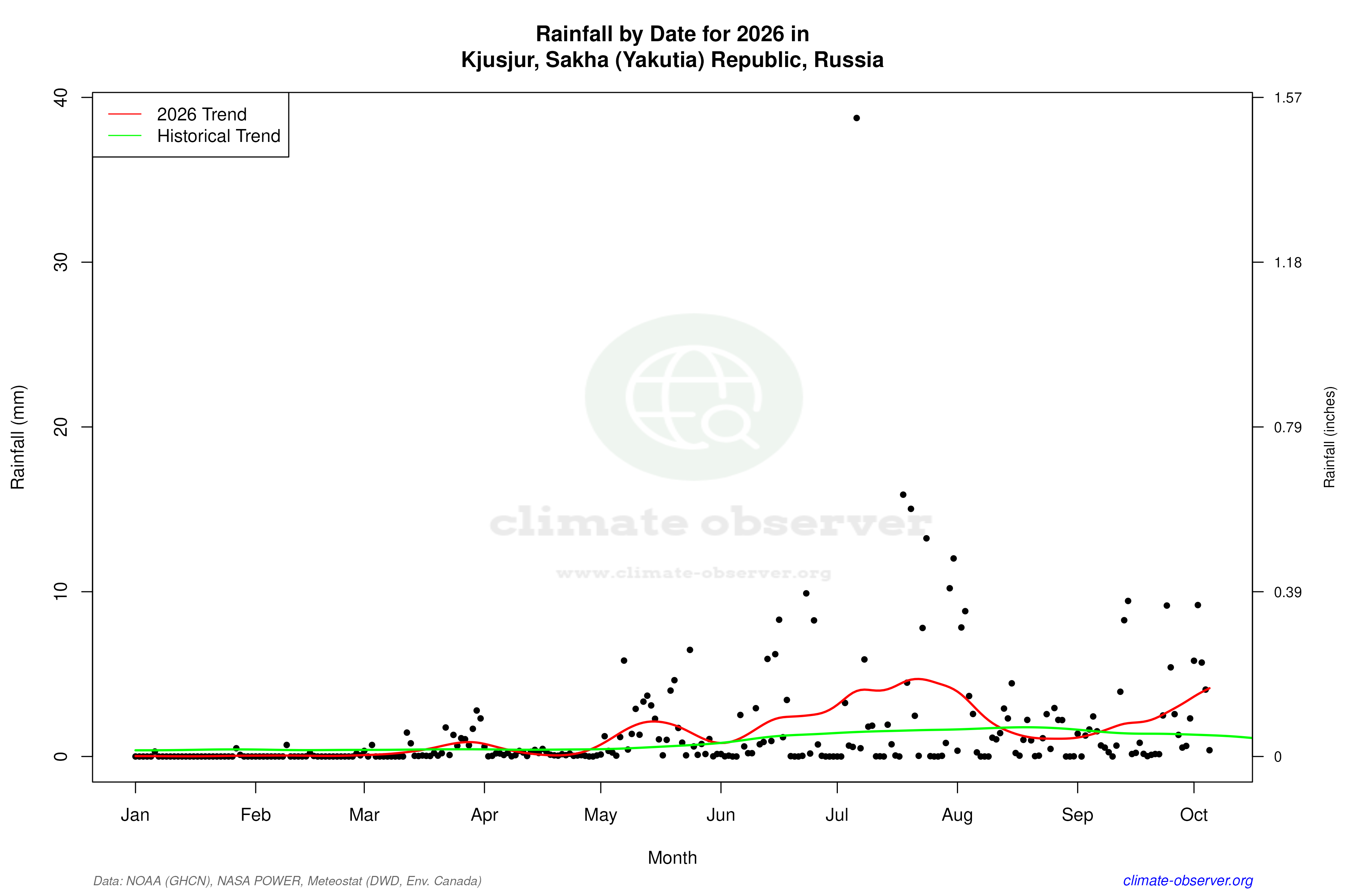 Current Year Climate Trends vs Historical - Rainfall this Year