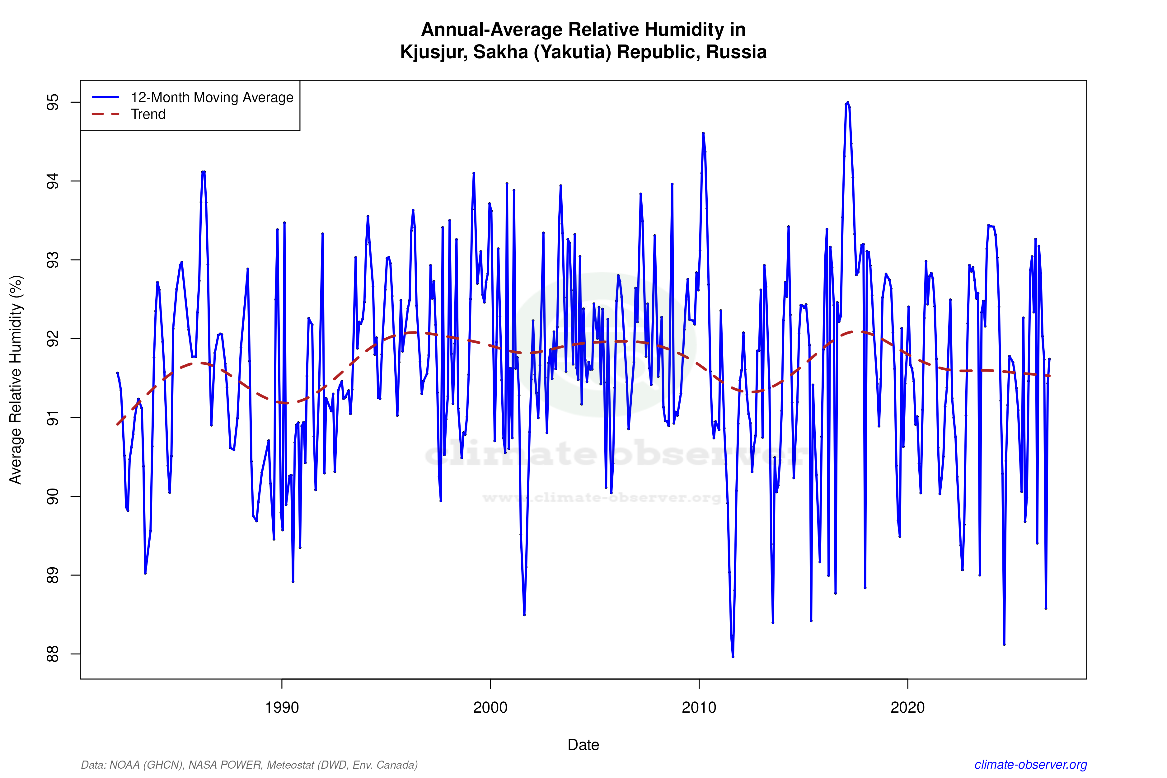 Climate 12-Month Moving Averages - Relative Humidity 12-Month MA