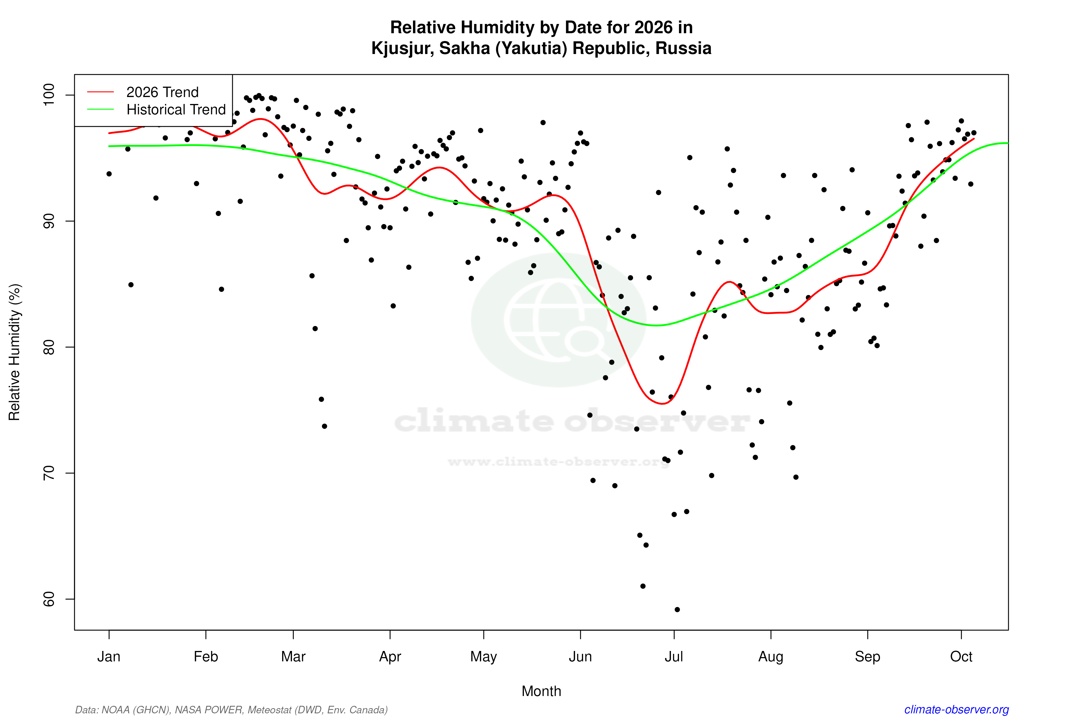Current Year Climate Trends vs Historical - Relative Humidity this Year