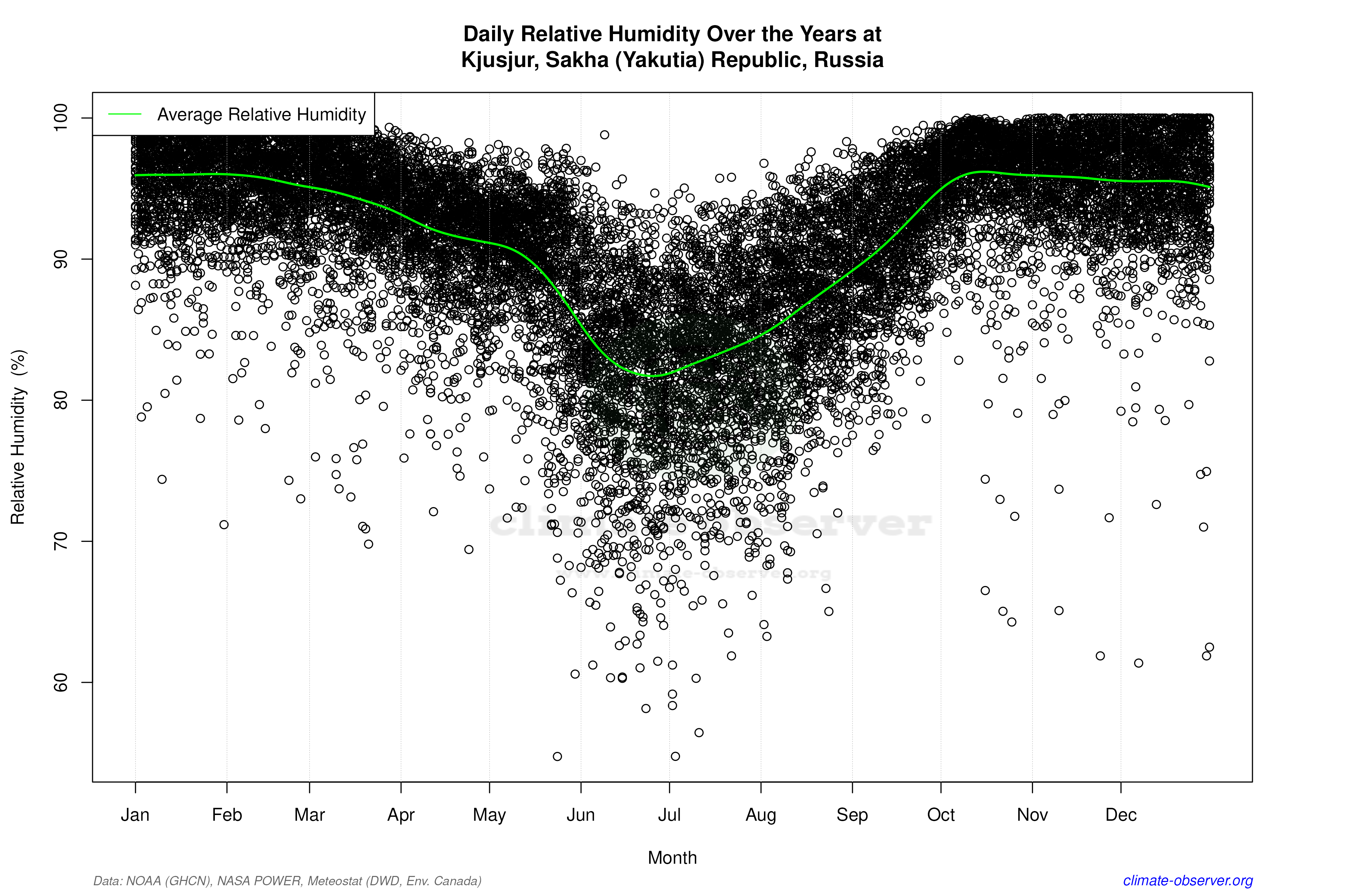 Daily Data Points and Averages Throughout the Year - Average Relative Humidity Throughout Year