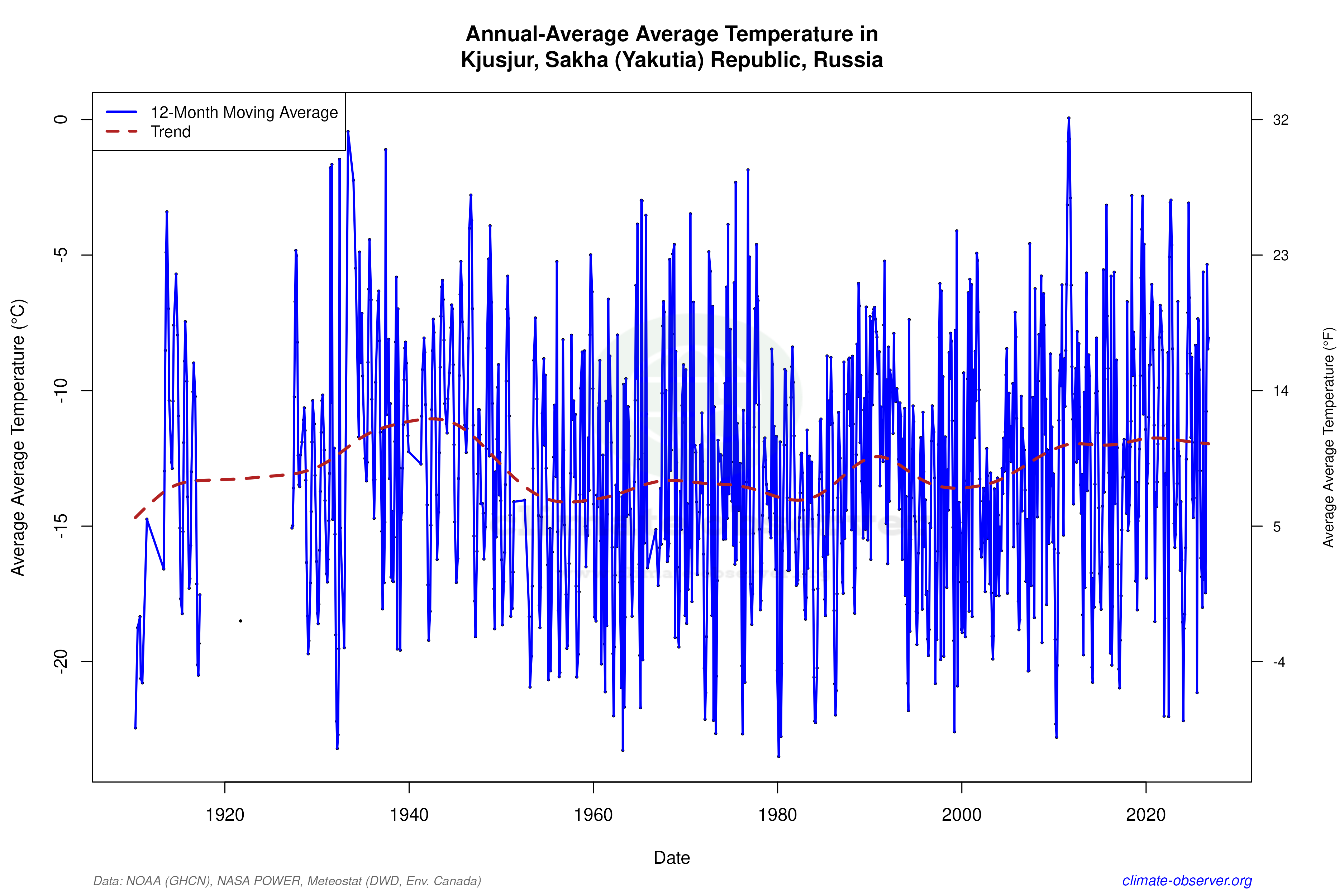 Climate 12-Month Moving Averages - Average Temperature 12-Month MA