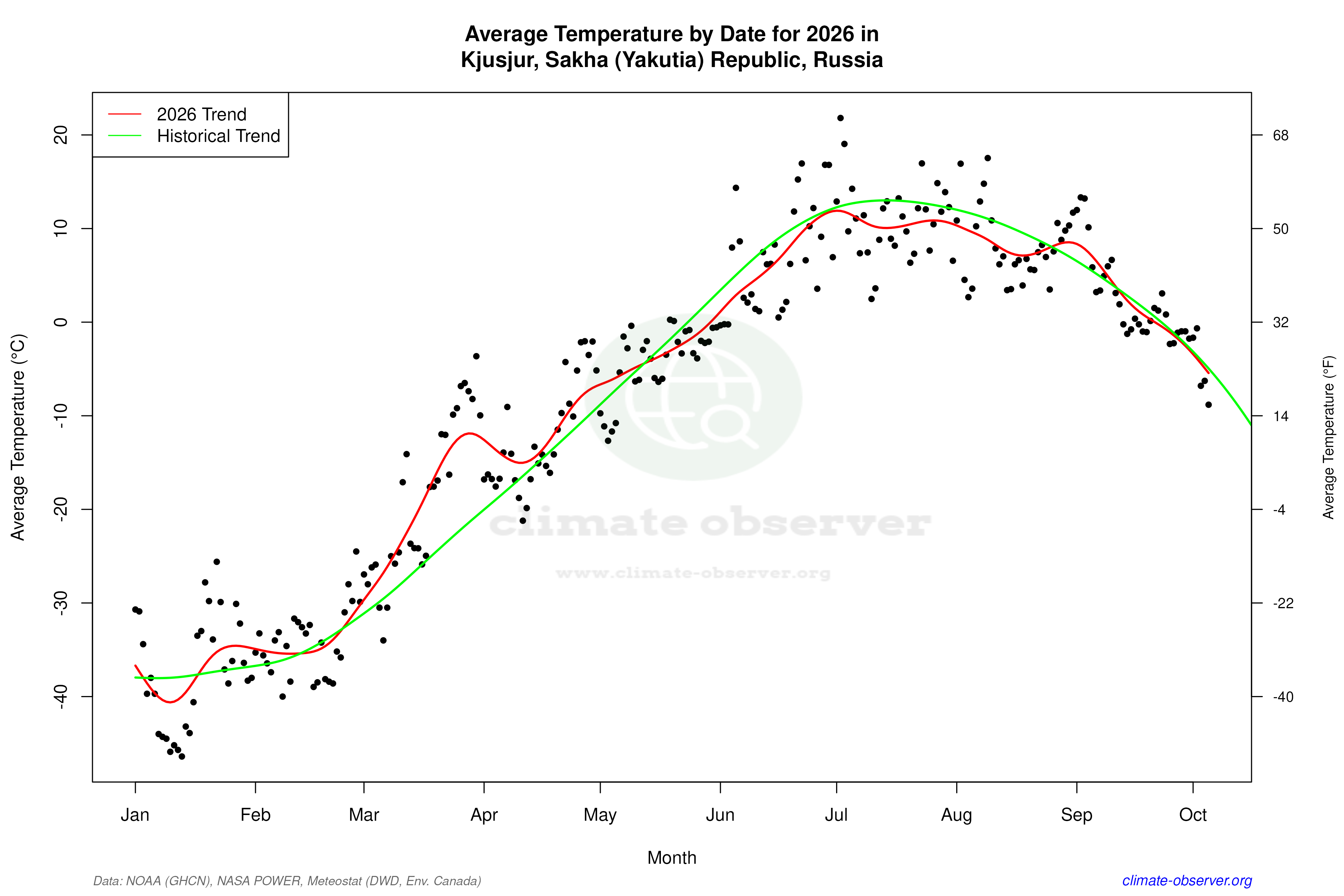 Current Year Climate Trends vs Historical - Average Temperature this Year